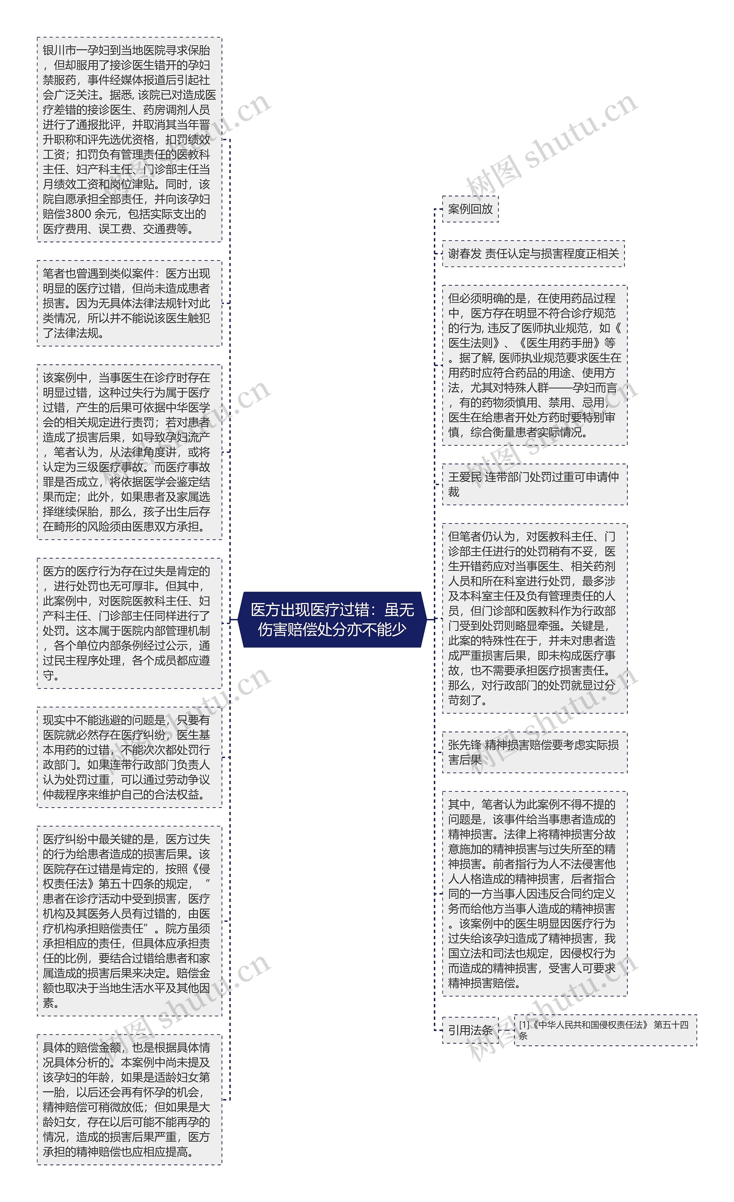 医方出现医疗过错：虽无伤害赔偿处分亦不能少思维导图