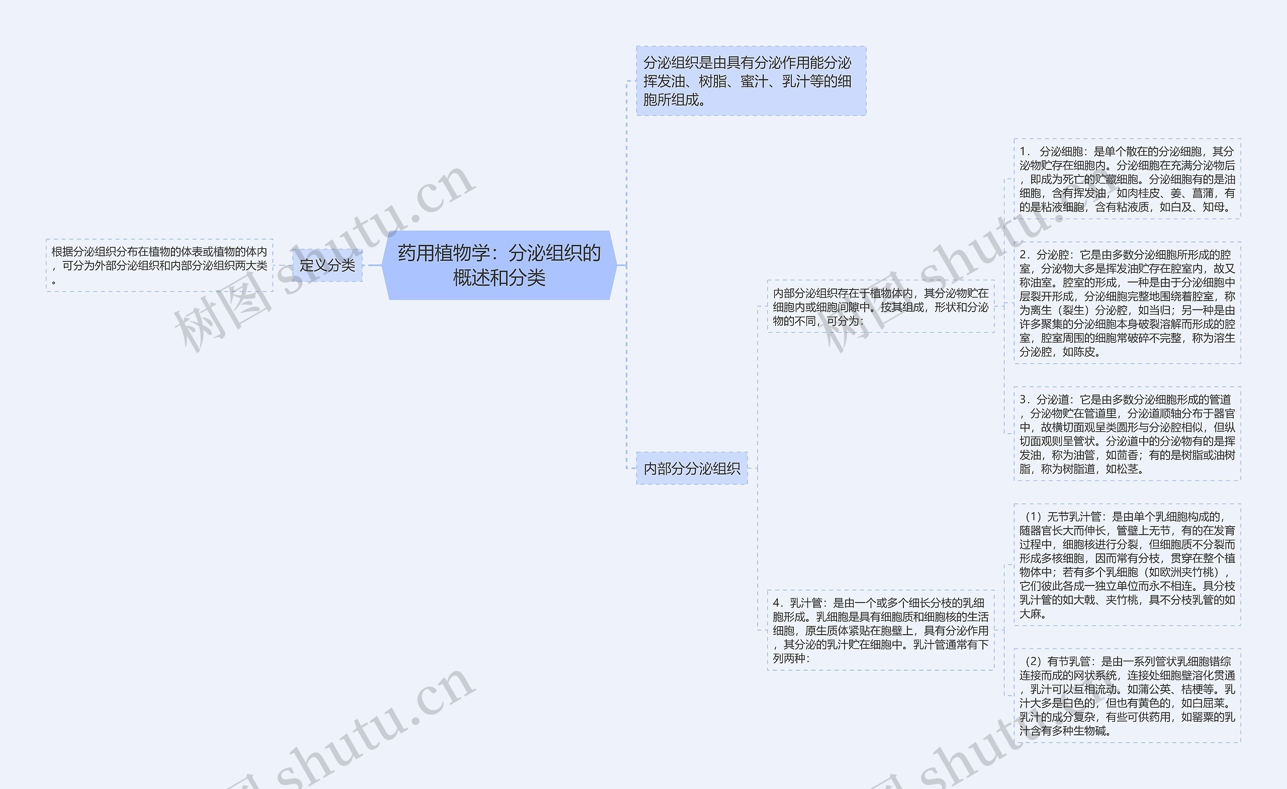 药用植物学：分泌组织的概述和分类思维导图