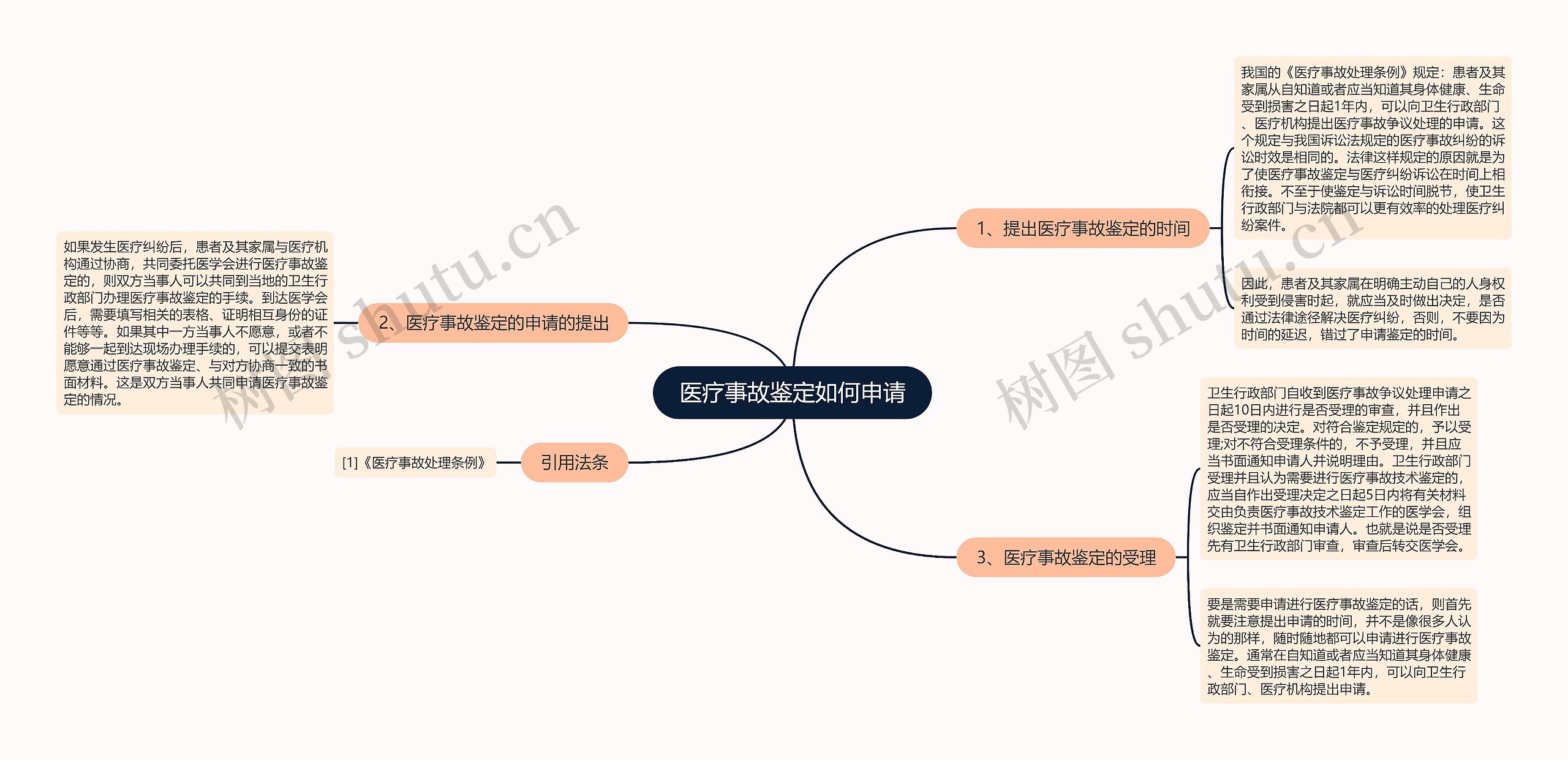 医疗事故鉴定如何申请思维导图