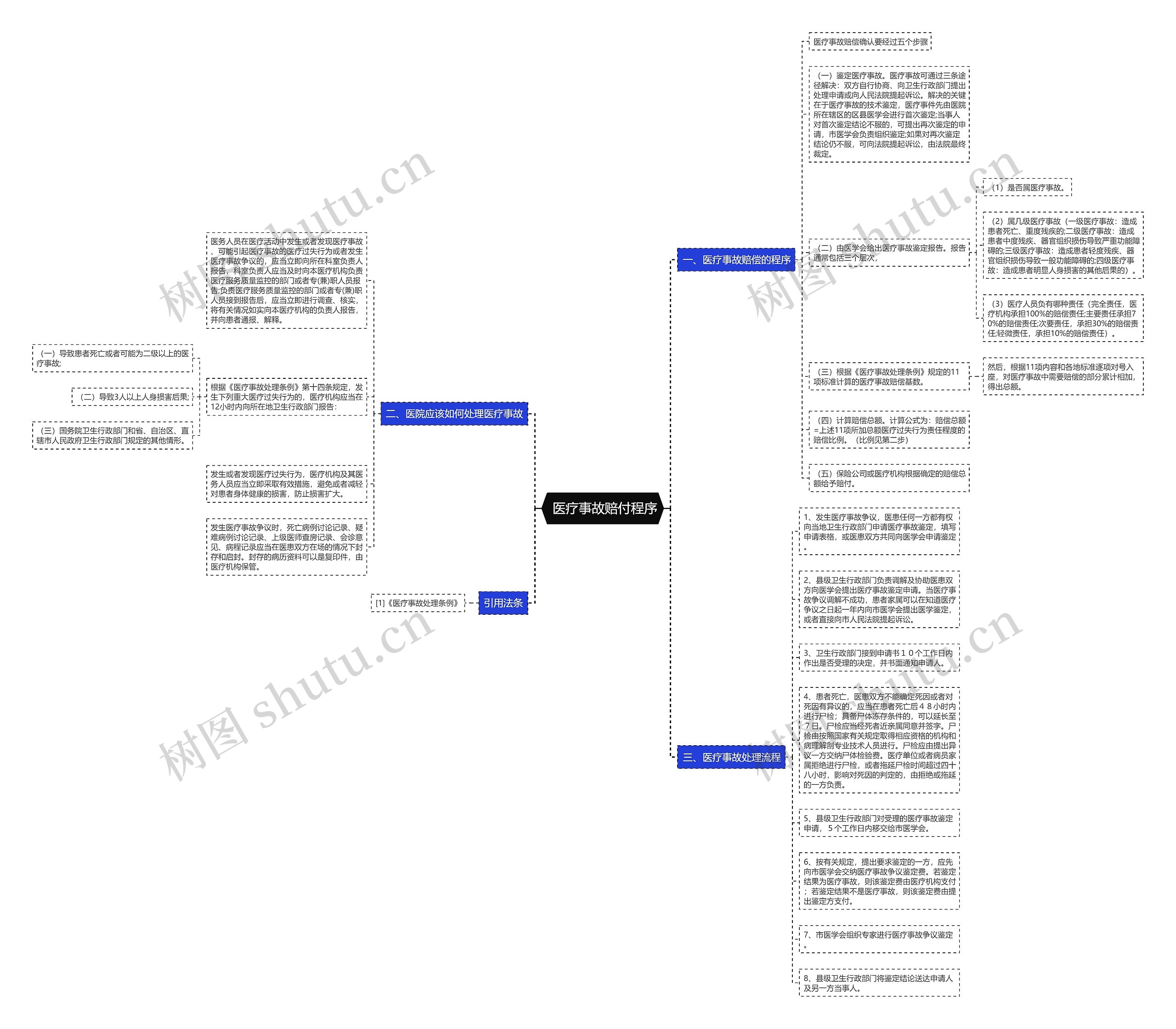  医疗事故赔付程序思维导图