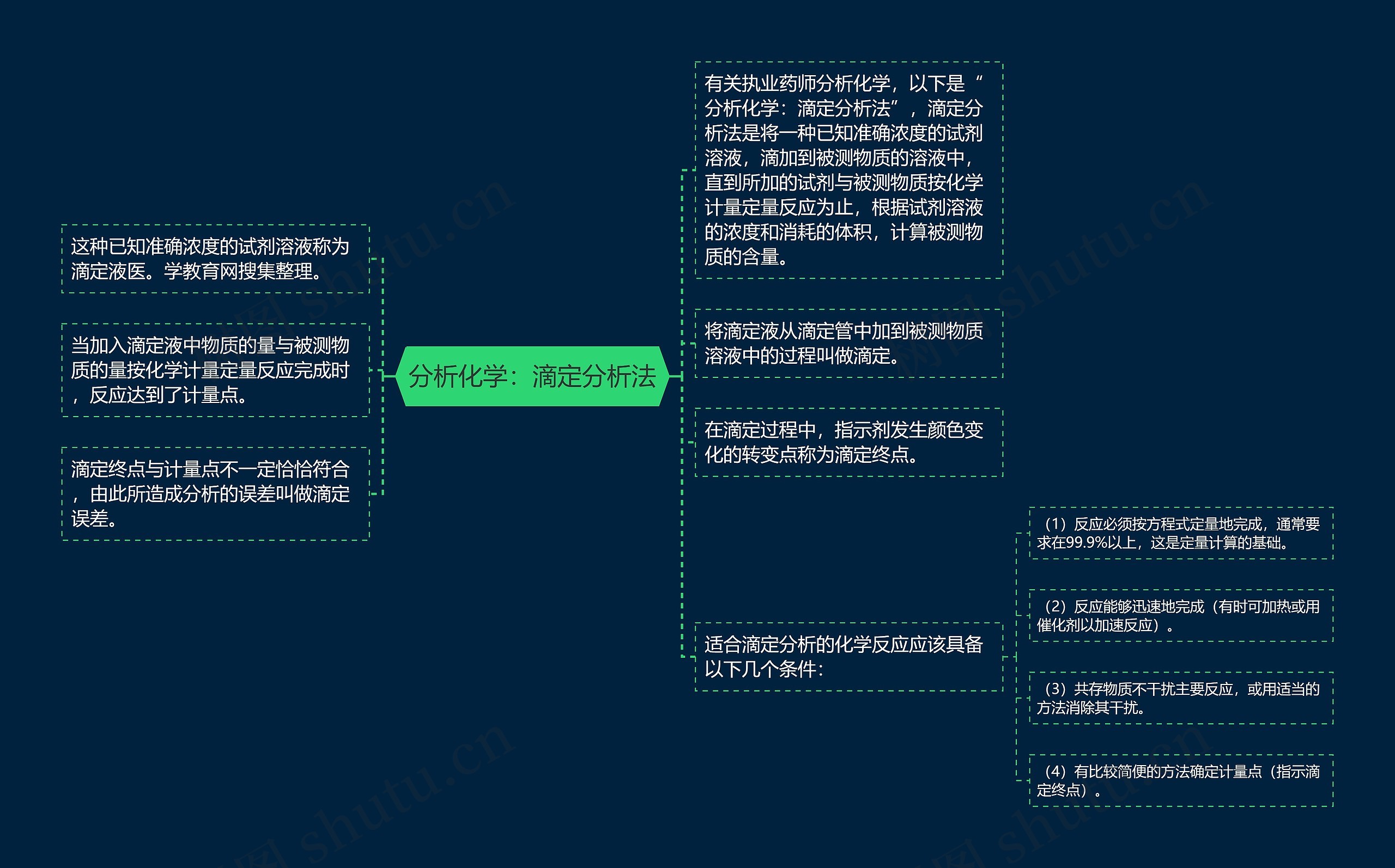 分析化学：滴定分析法思维导图