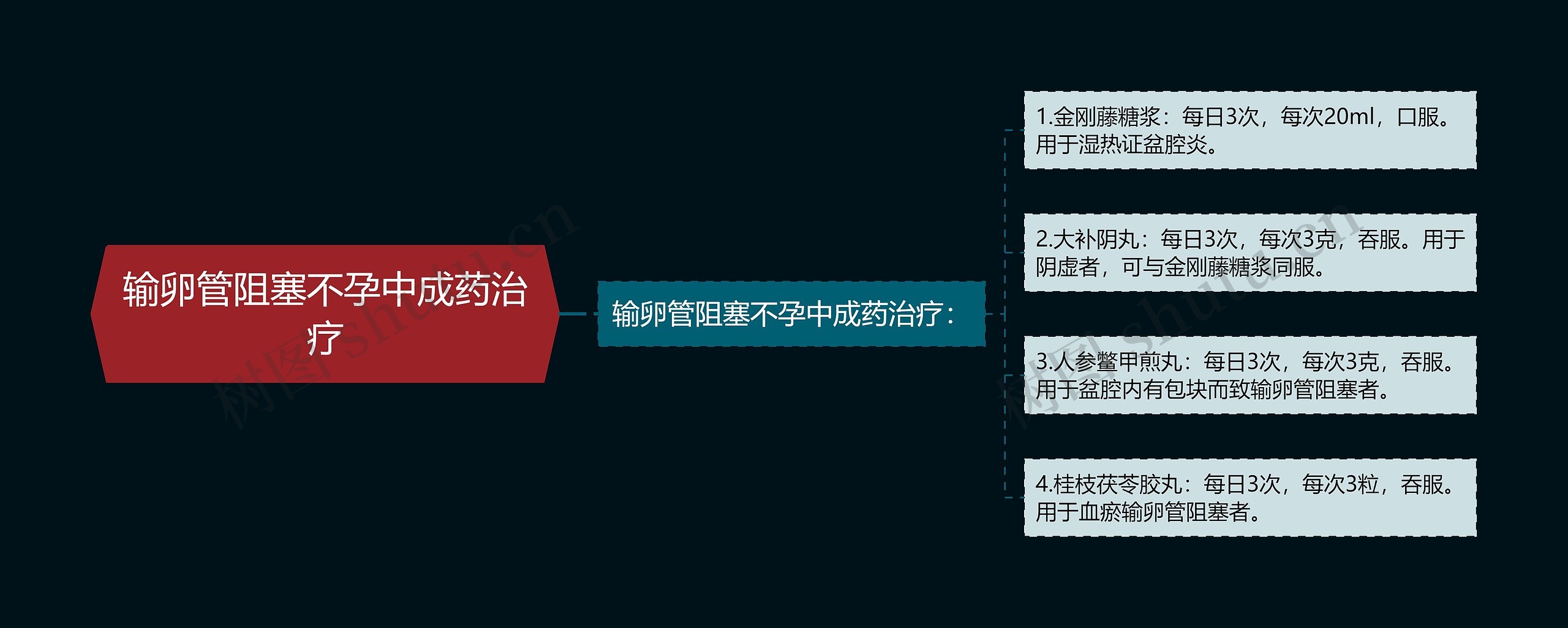 输卵管阻塞不孕中成药治疗
