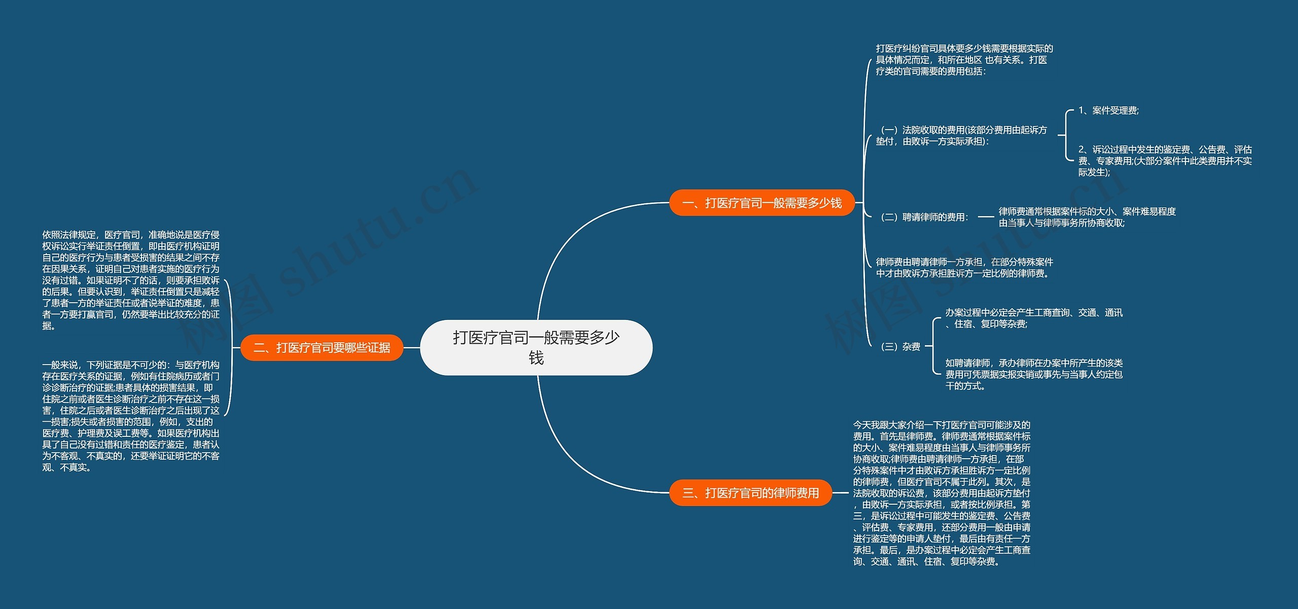 打医疗官司一般需要多少钱思维导图