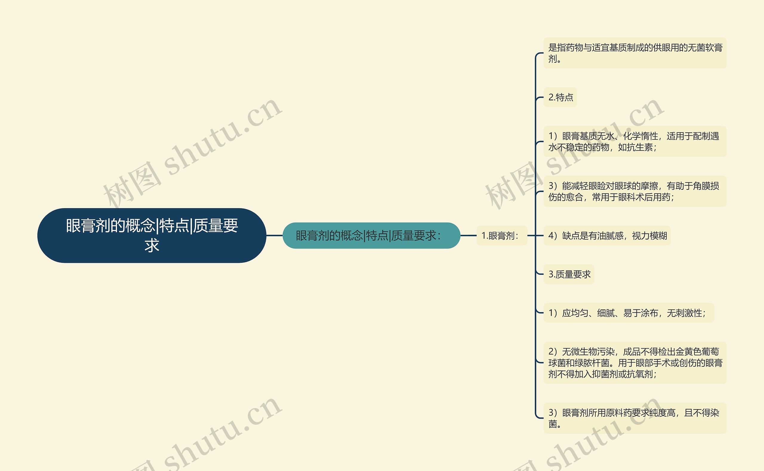 眼膏剂的概念|特点|质量要求
