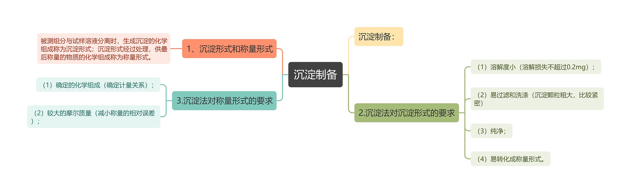 沉淀制备思维导图