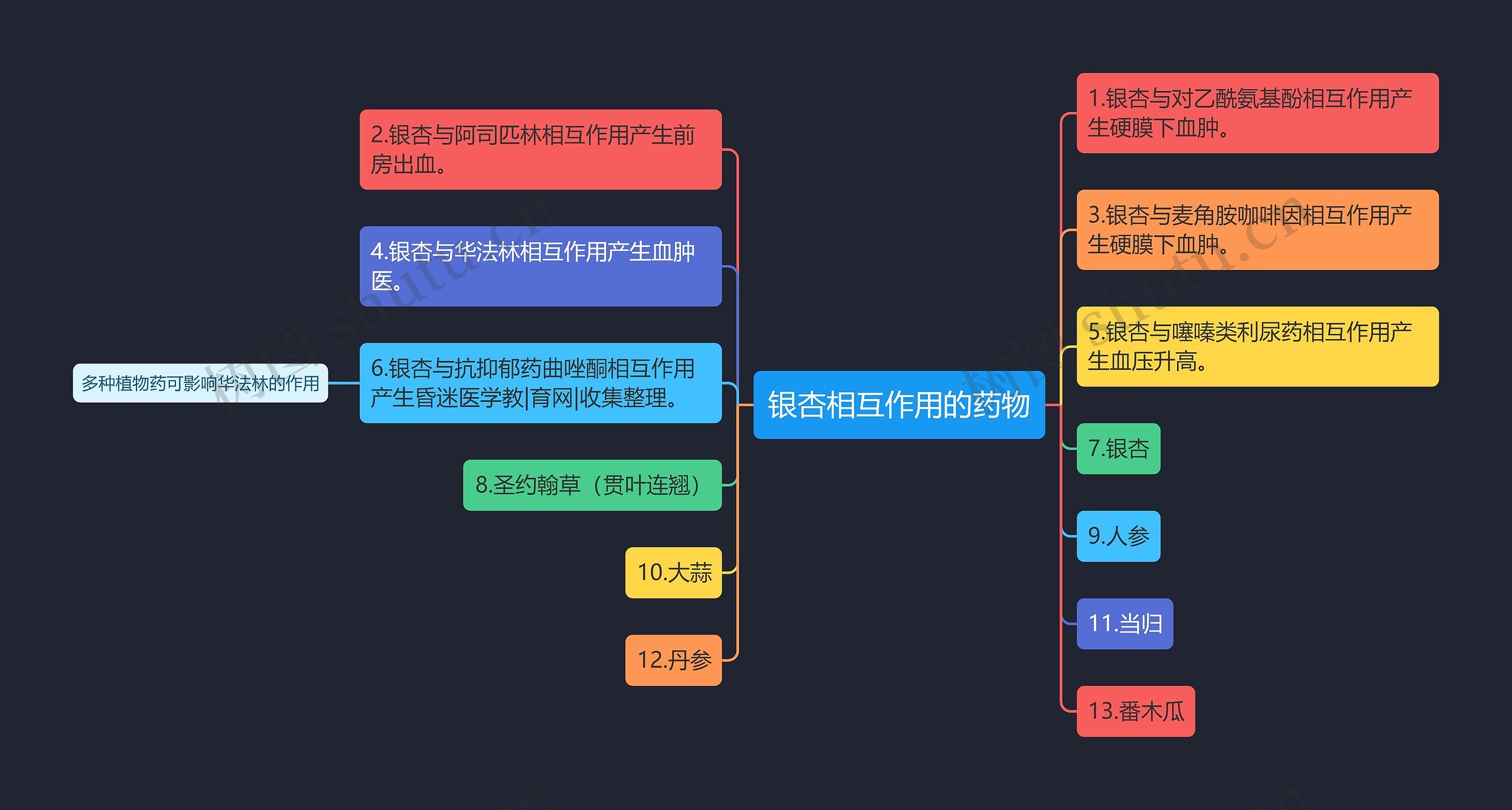 银杏相互作用的药物思维导图