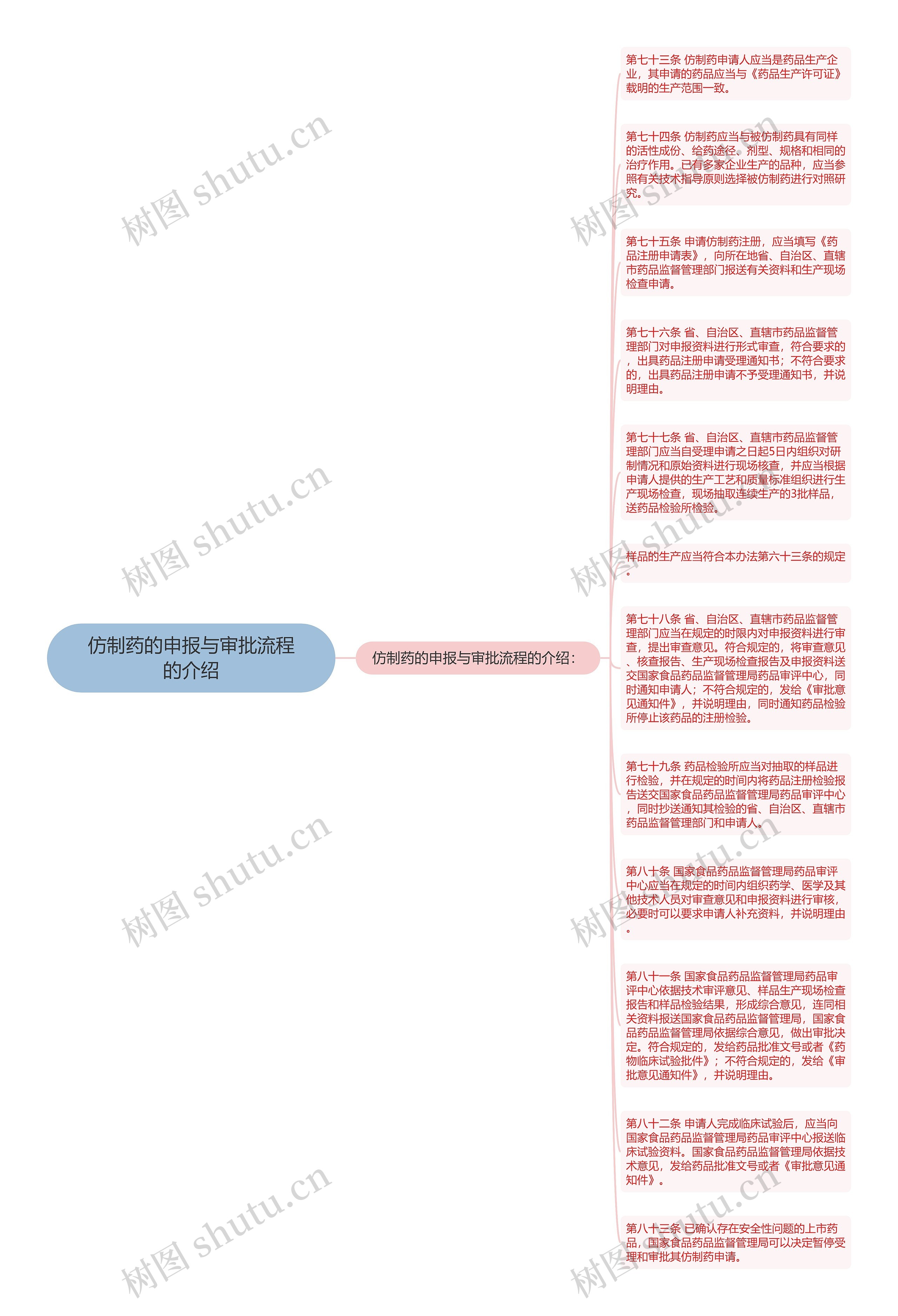 仿制药的申报与审批流程的介绍