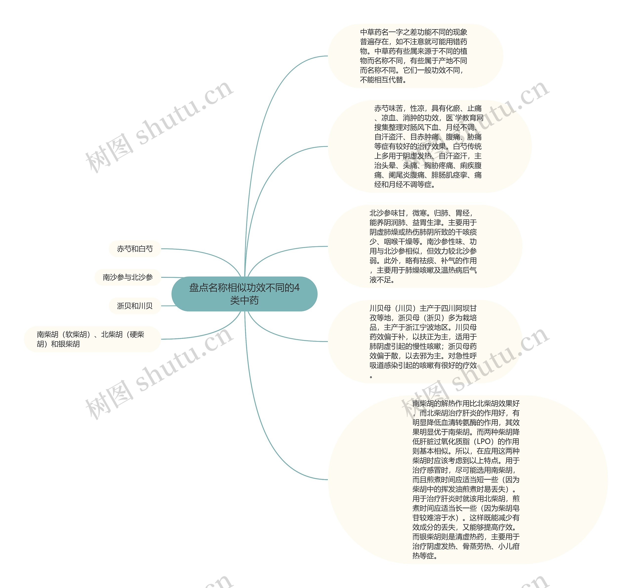 盘点名称相似功效不同的4类中药思维导图高清图 盘点名称相似功效不同的4类中药思维导图