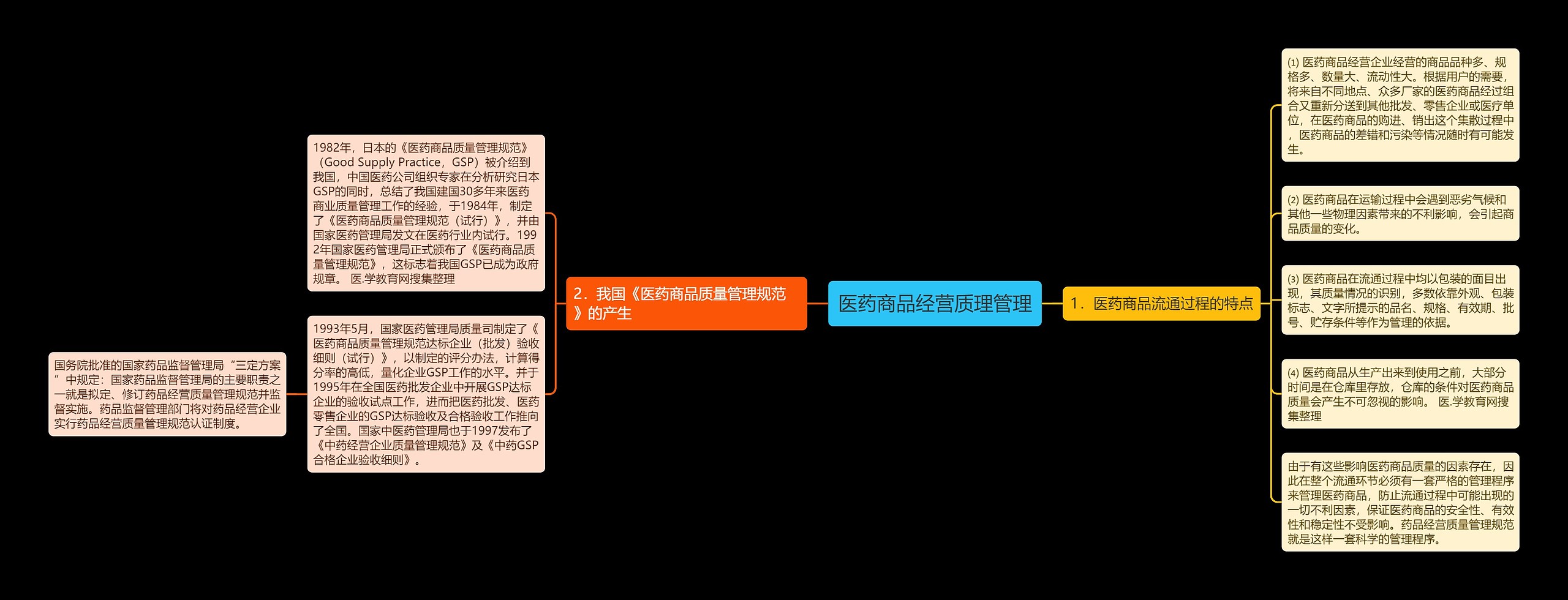 医药商品经营质理管理思维导图