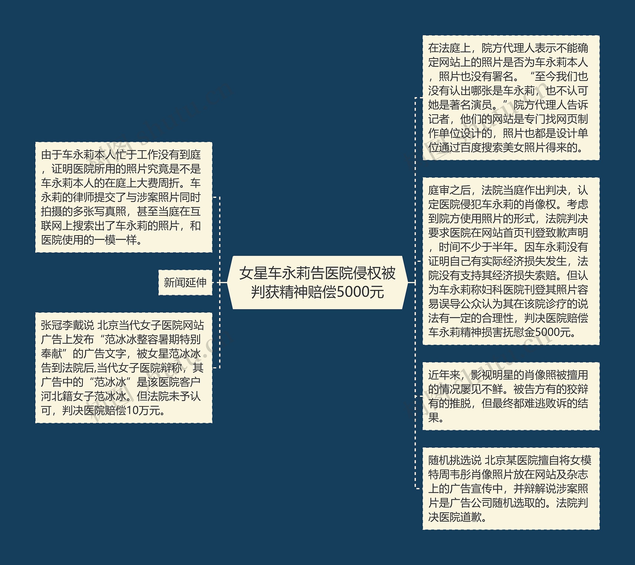 女星车永莉告医院侵权被判获精神赔偿5000元思维导图