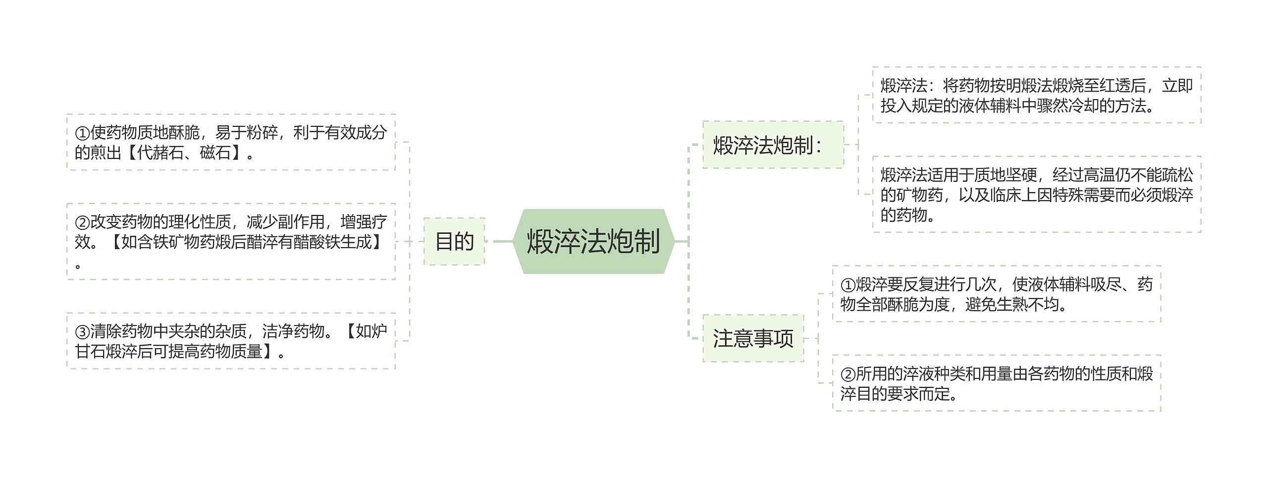 煅淬法炮制思维导图