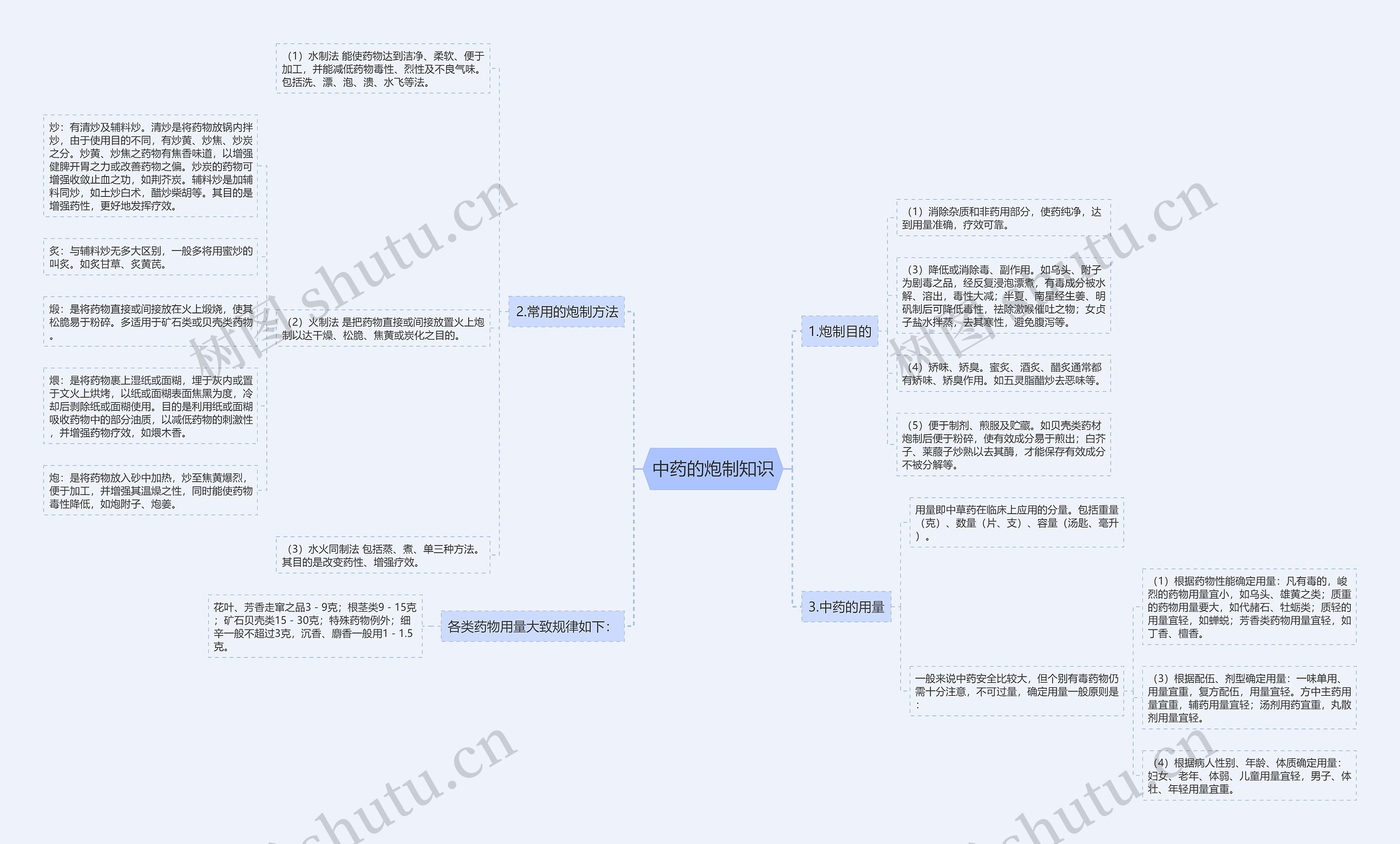 中药的炮制知识思维导图