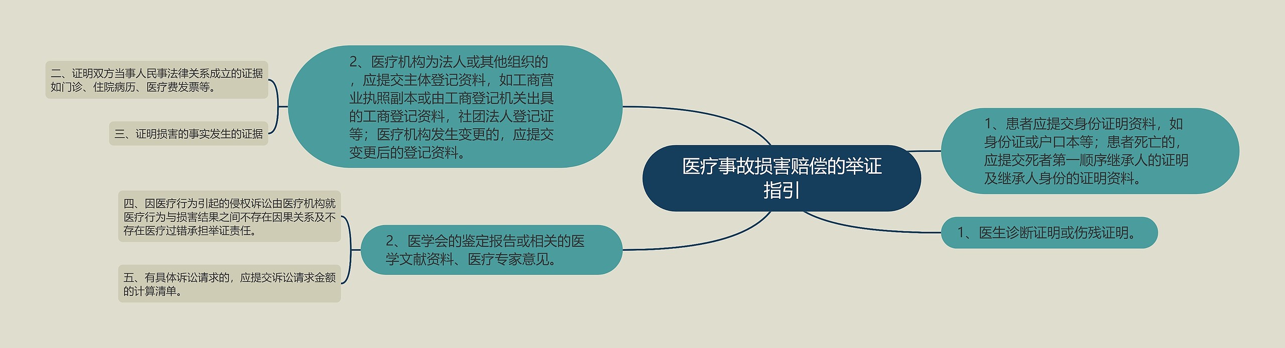 医疗事故损害赔偿的举证指引思维导图