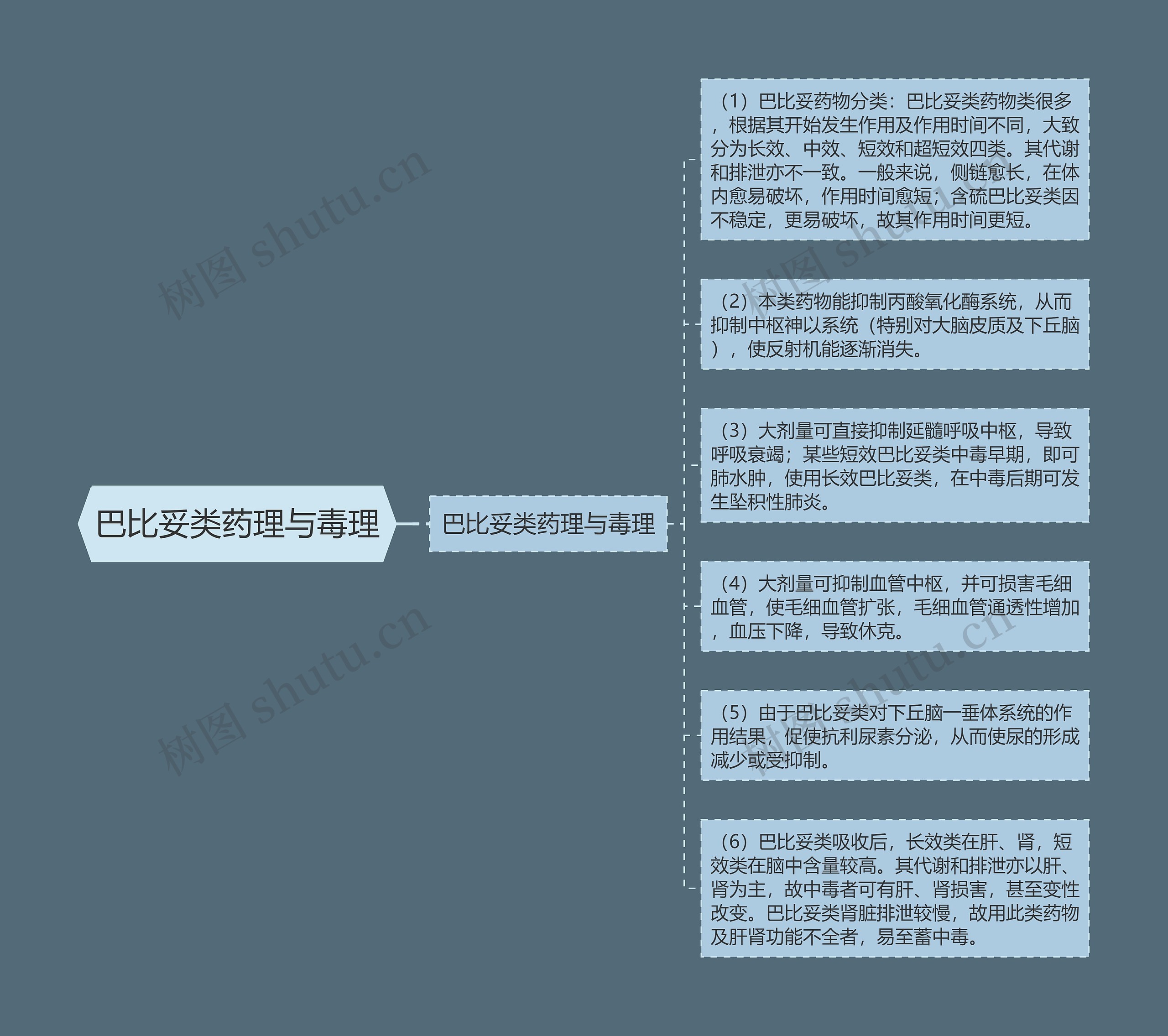 巴比妥类药理与毒理思维导图