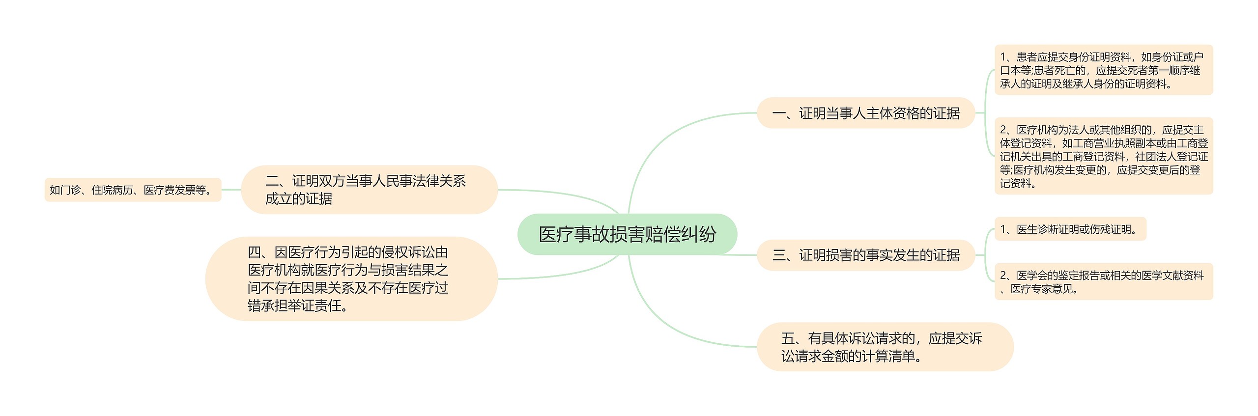 医疗事故损害赔偿纠纷