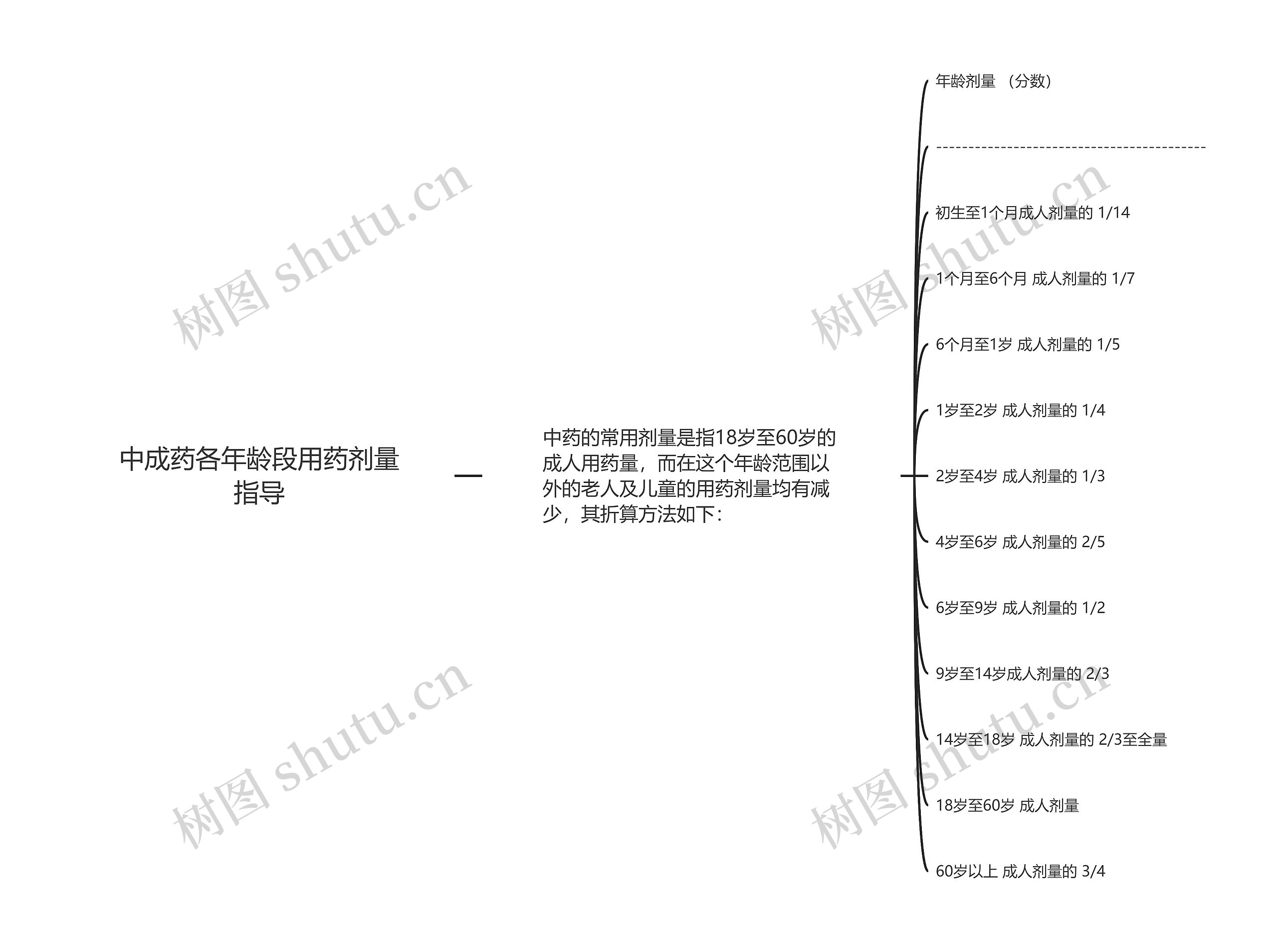 中成药各年龄段用药剂量指导思维导图