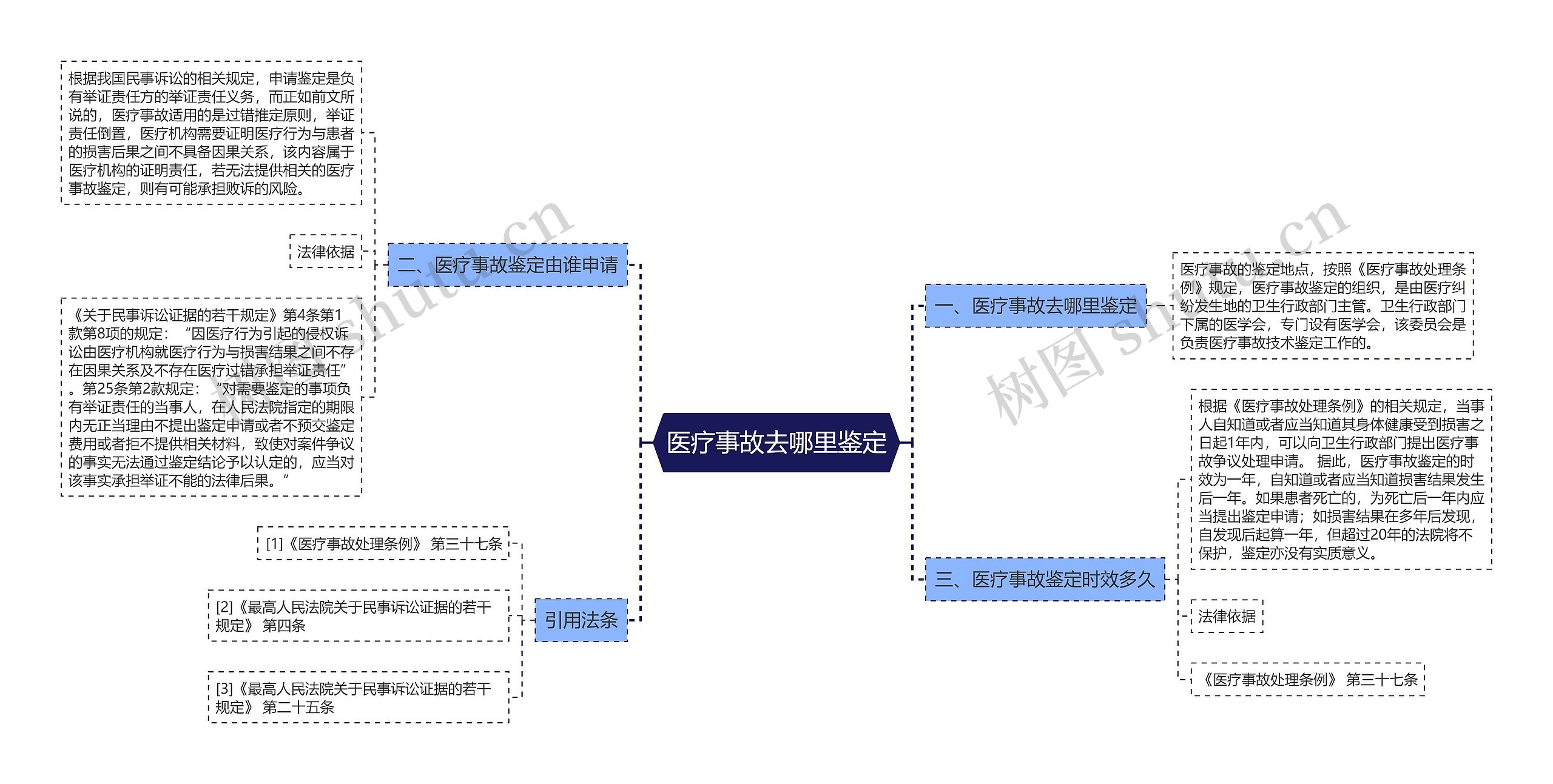 医疗事故去哪里鉴定思维导图