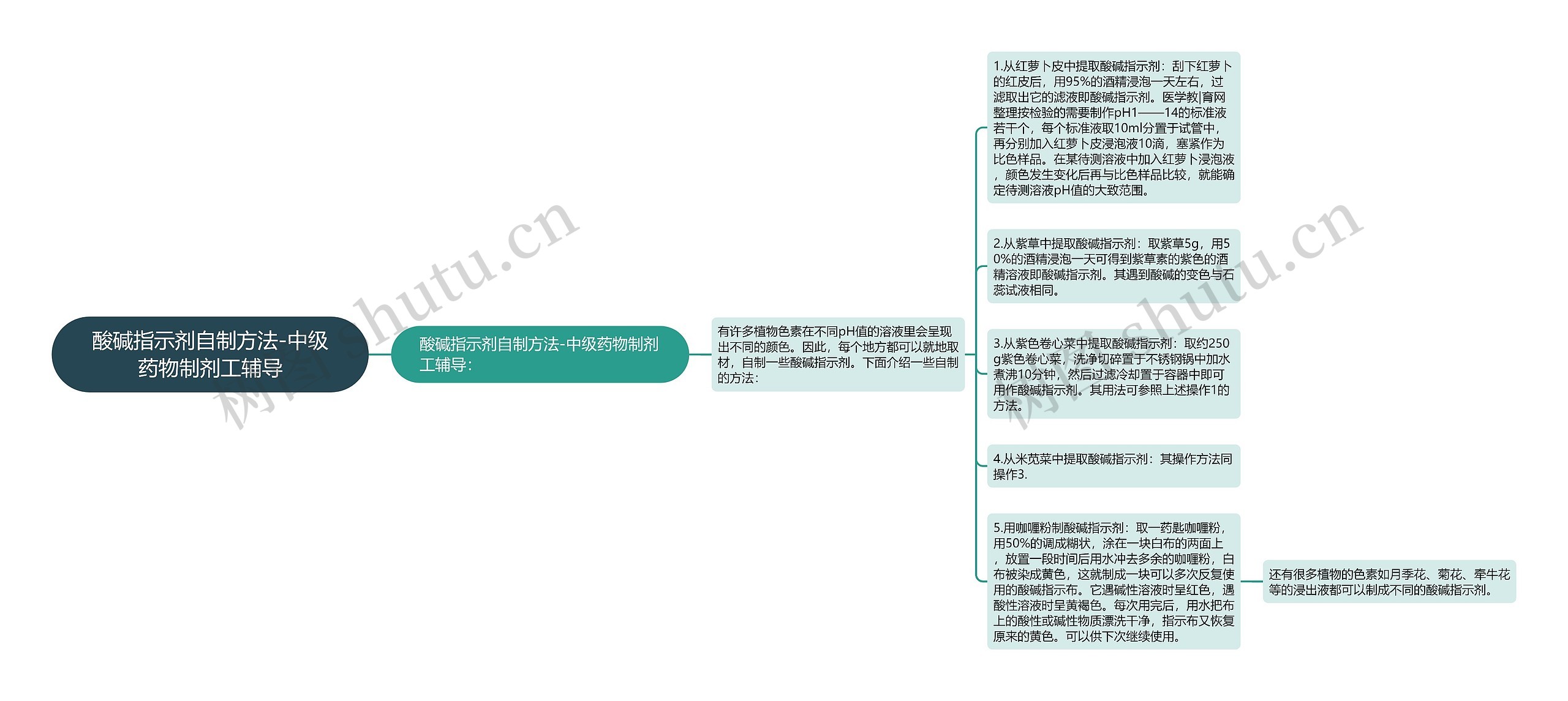 酸碱指示剂自制方法-中级药物制剂工辅导思维导图