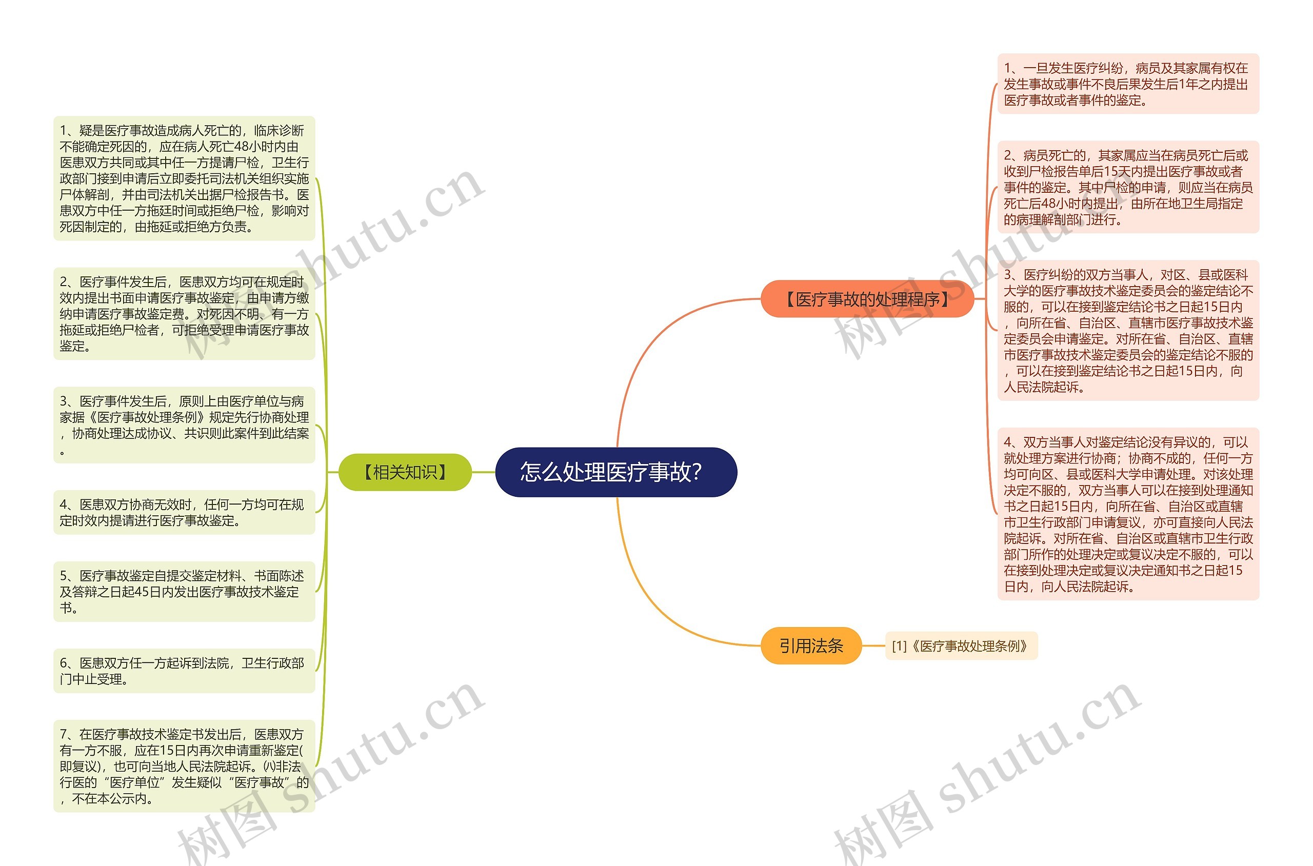 怎么处理医疗事故？思维导图