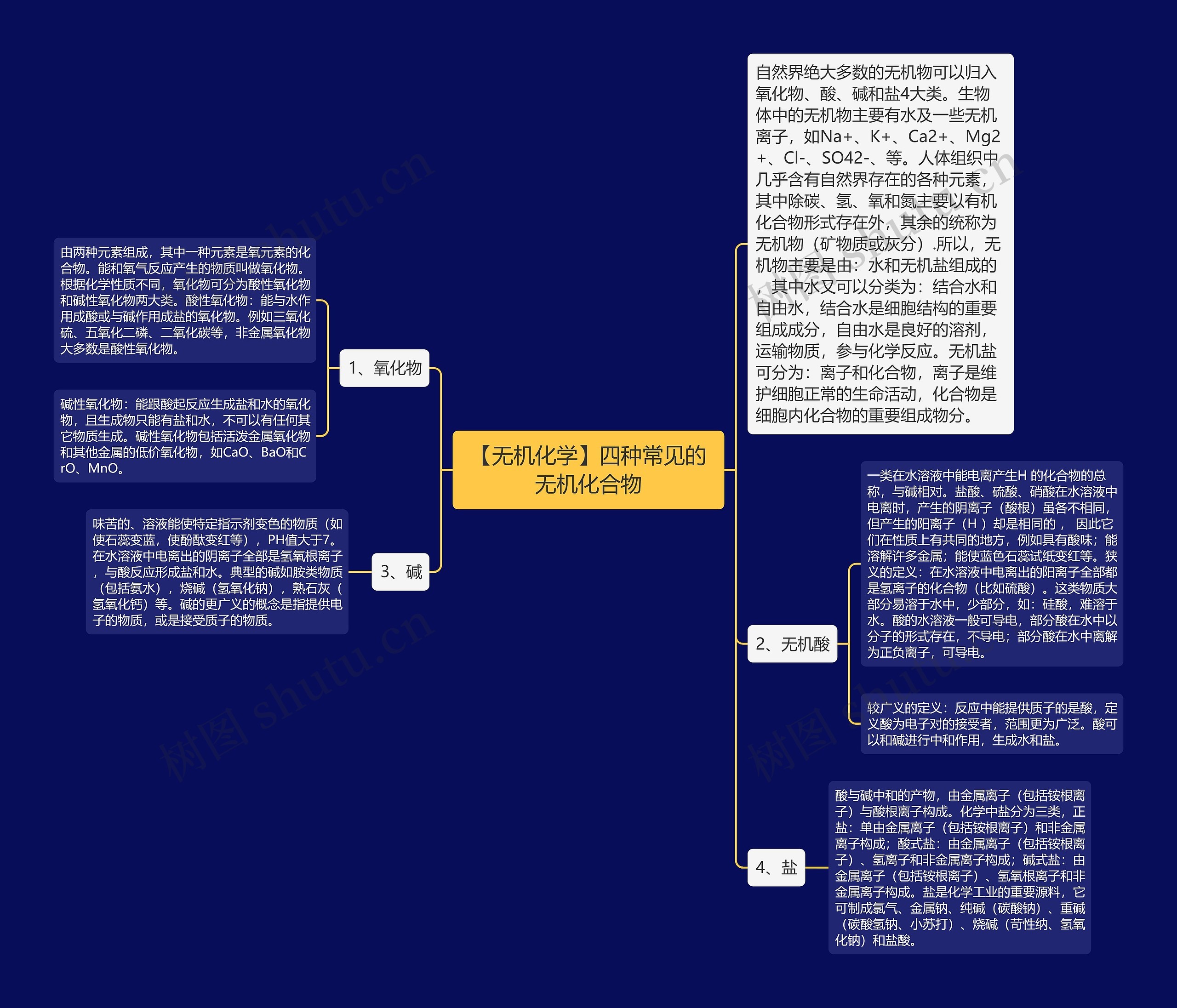 【无机化学】四种常见的无机化合物