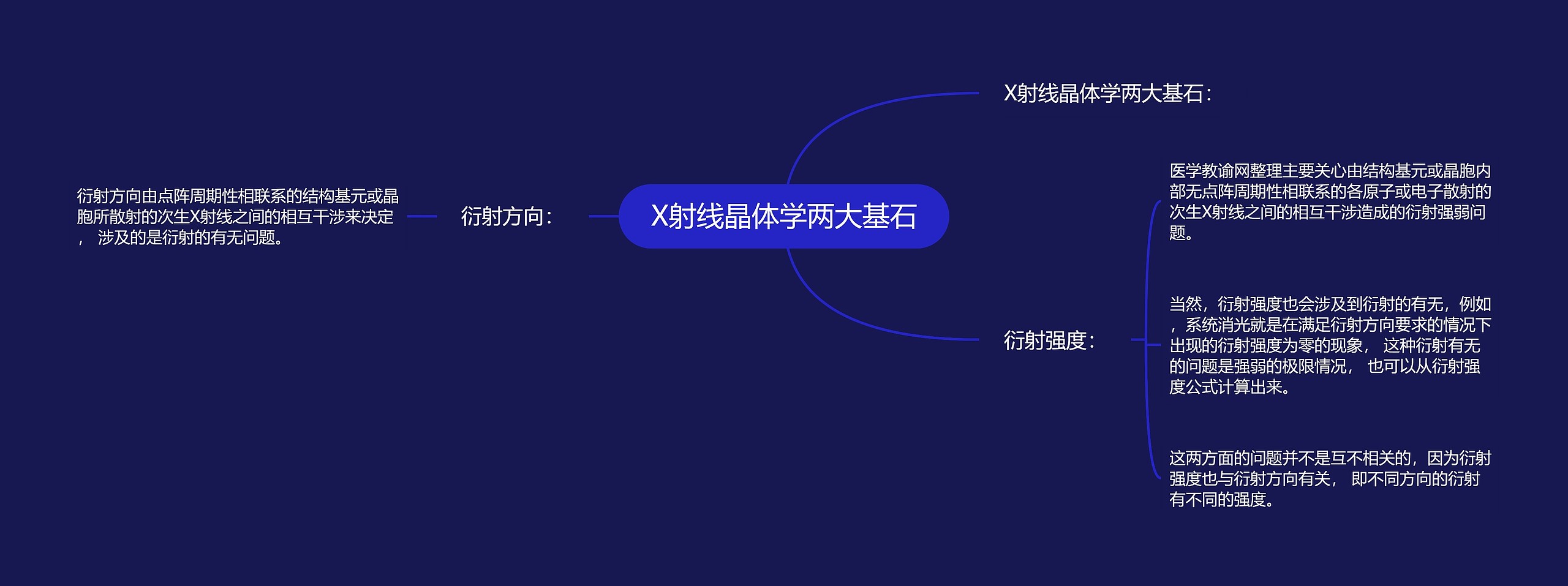X射线晶体学两大基石 X射线晶体学两大基石