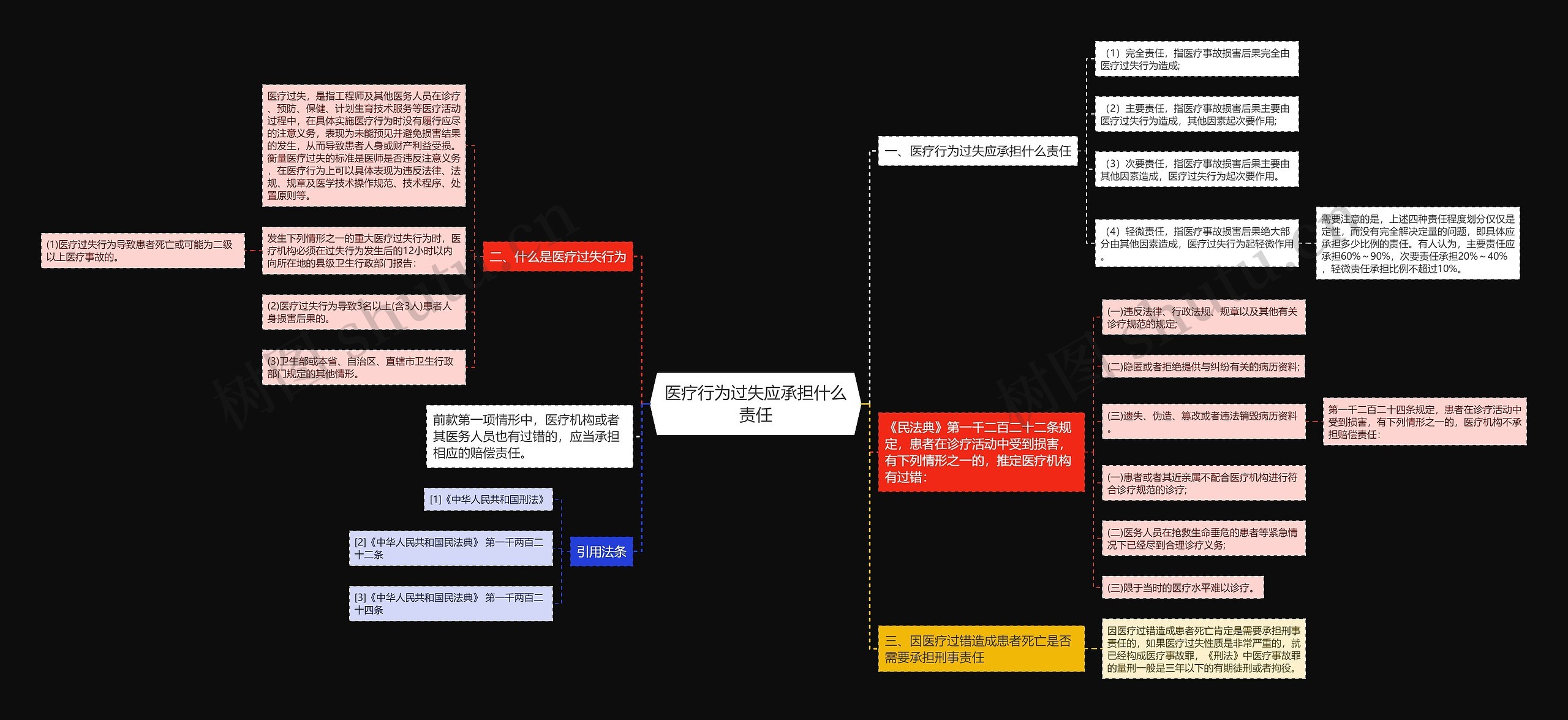 医疗行为过失应承担什么责任思维导图