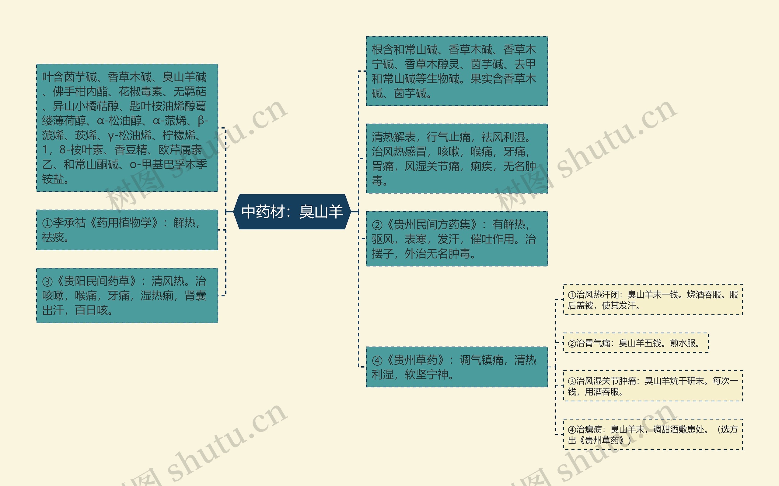 中药材：臭山羊思维导图