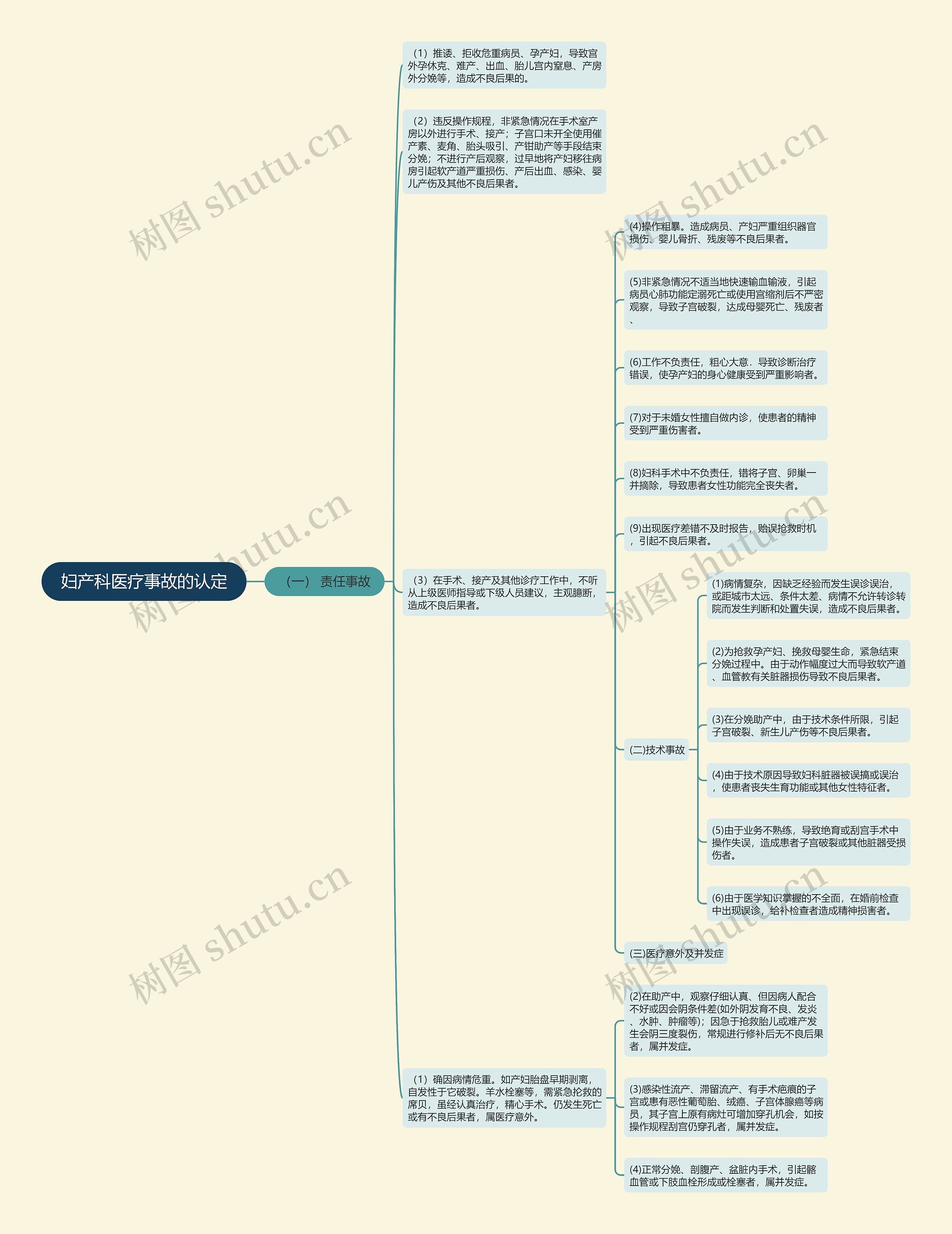 妇产科医疗事故的认定思维导图