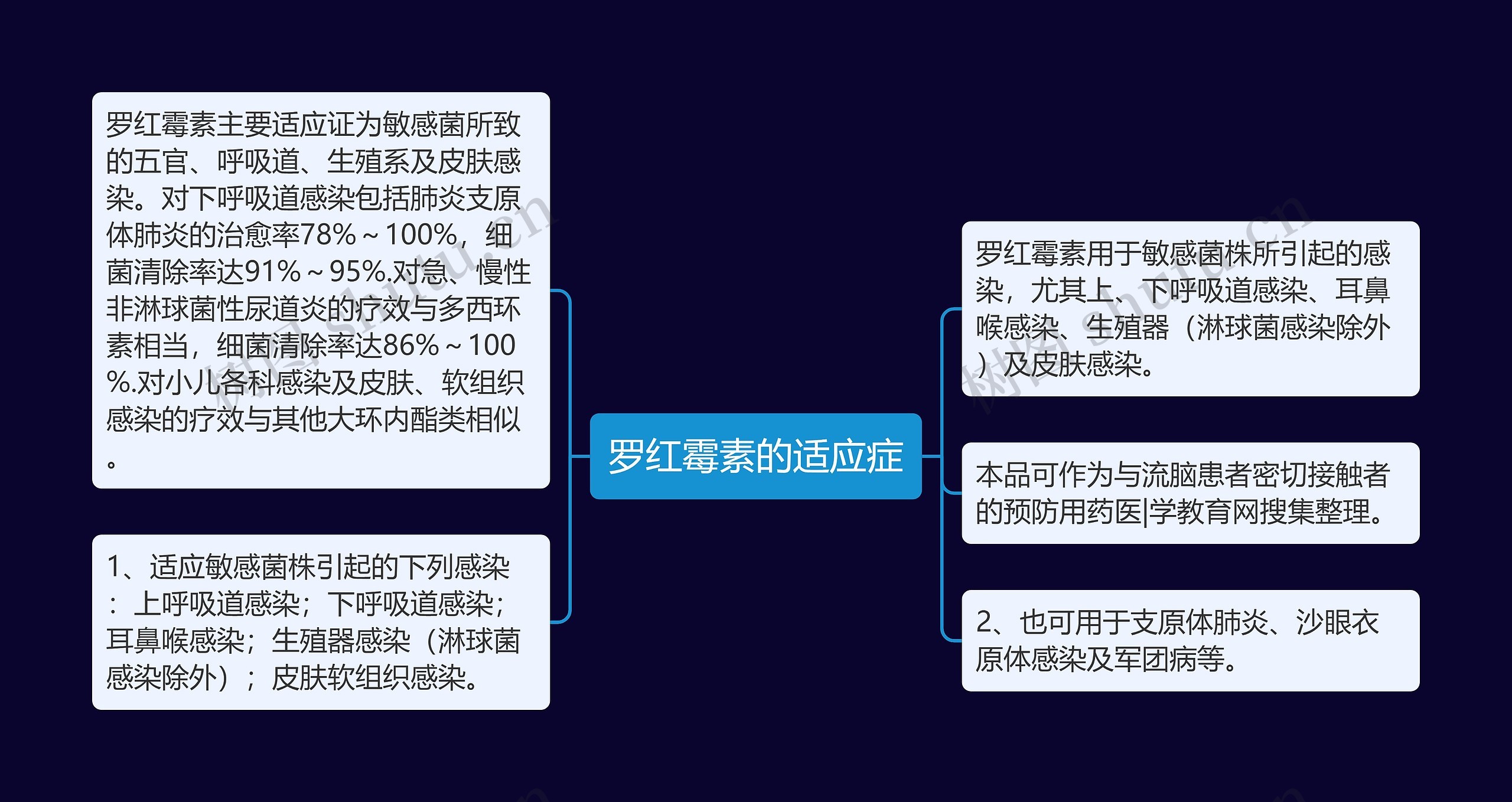 罗红霉素的适应症