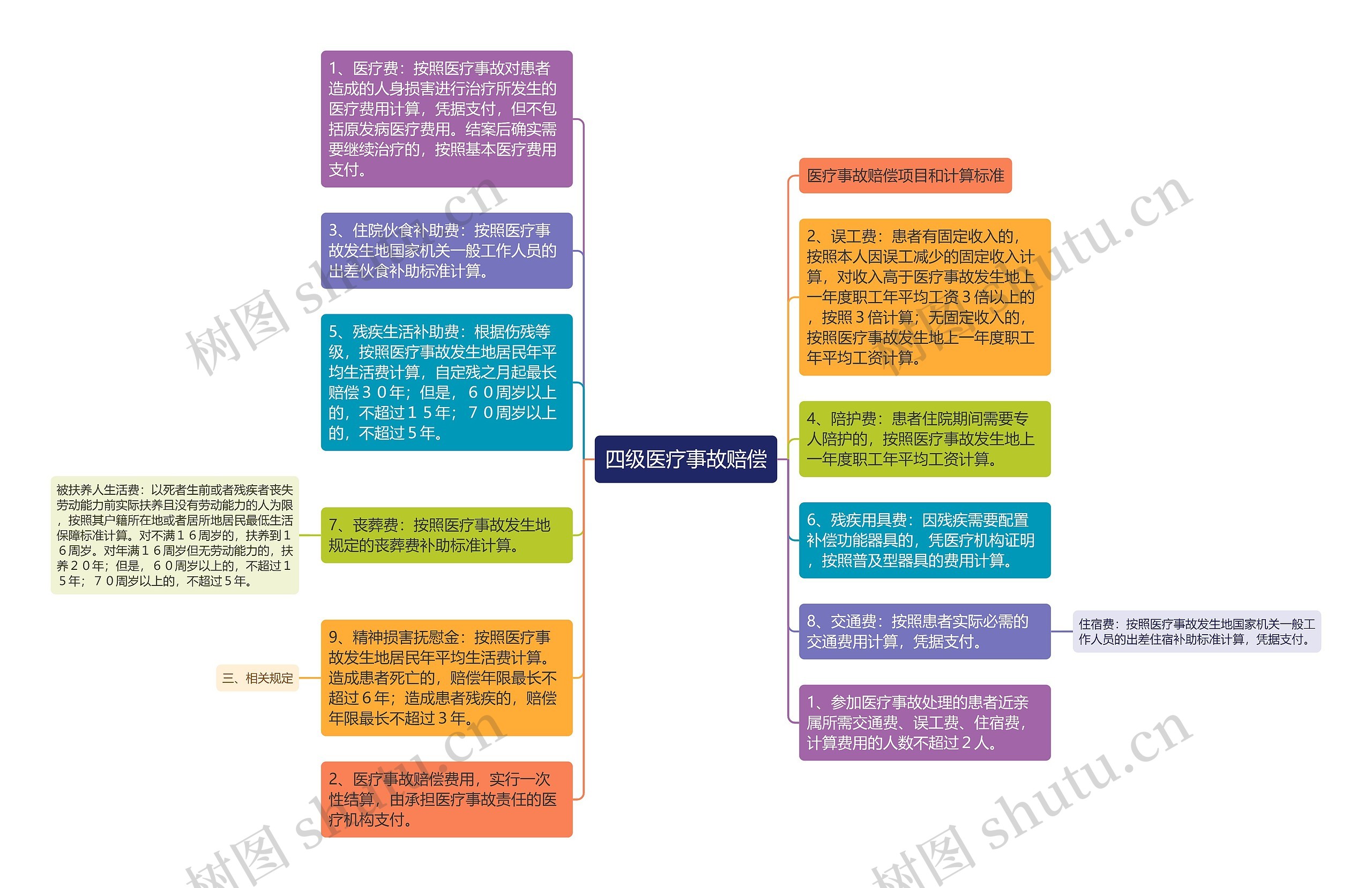 四级医疗事故赔偿思维导图