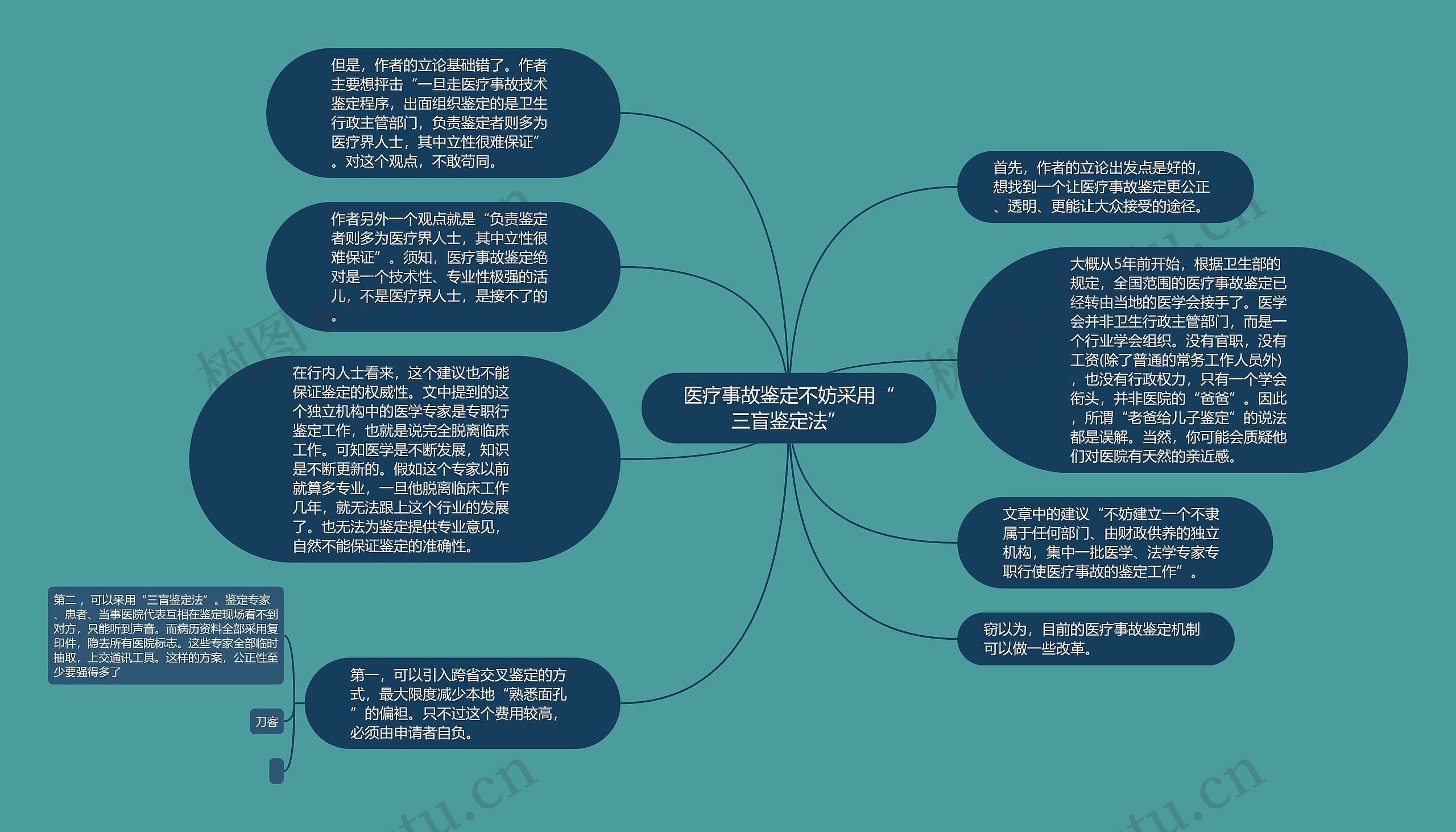 医疗事故鉴定不妨采用“三盲鉴定法”思维导图