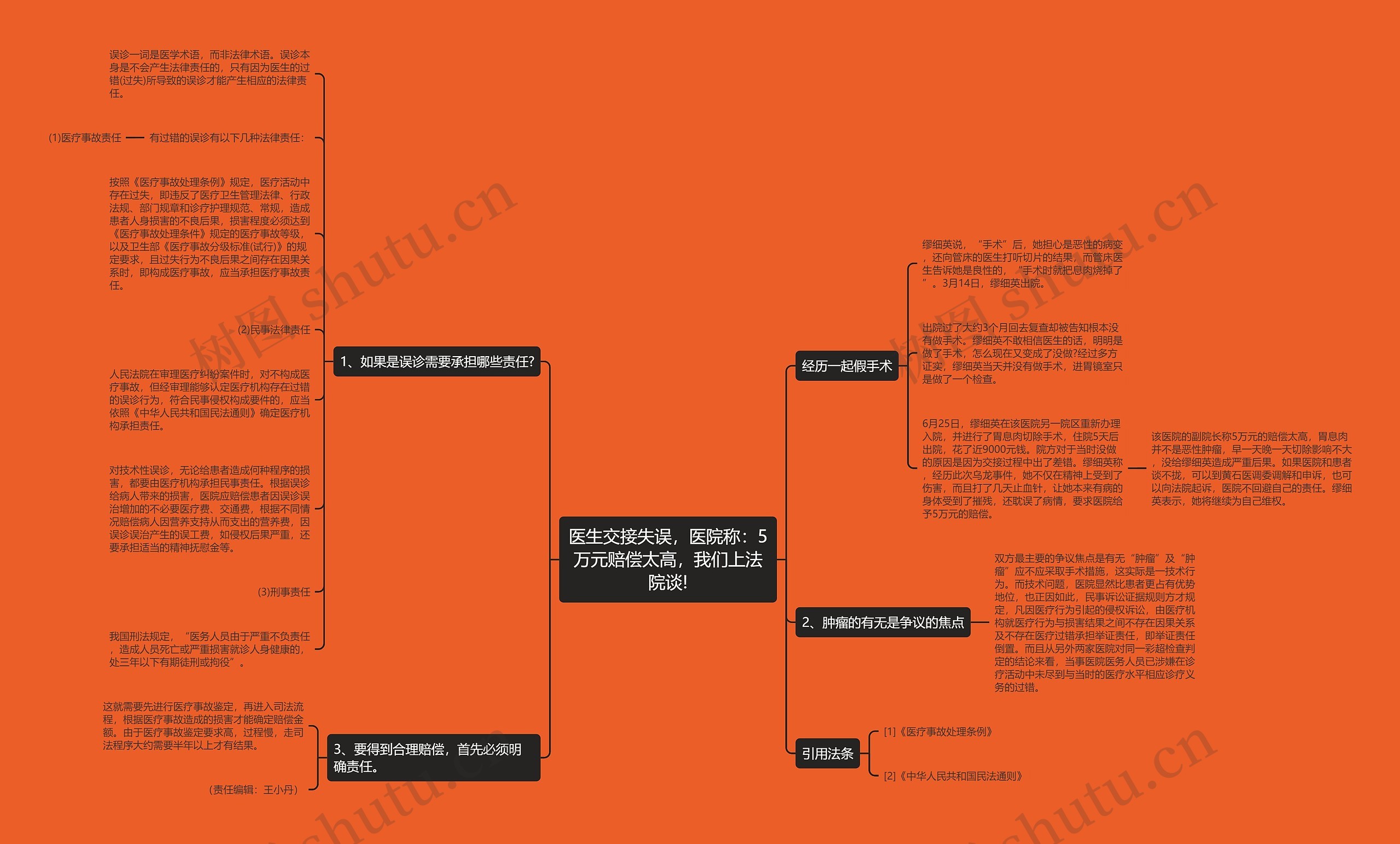 医生交接失误，医院称：5万元赔偿太高，我们上法院谈!思维导图
