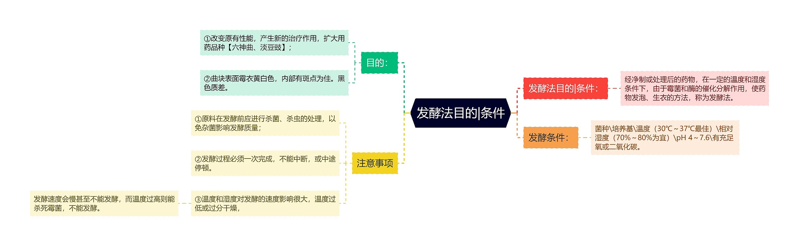 发酵法目的|条件