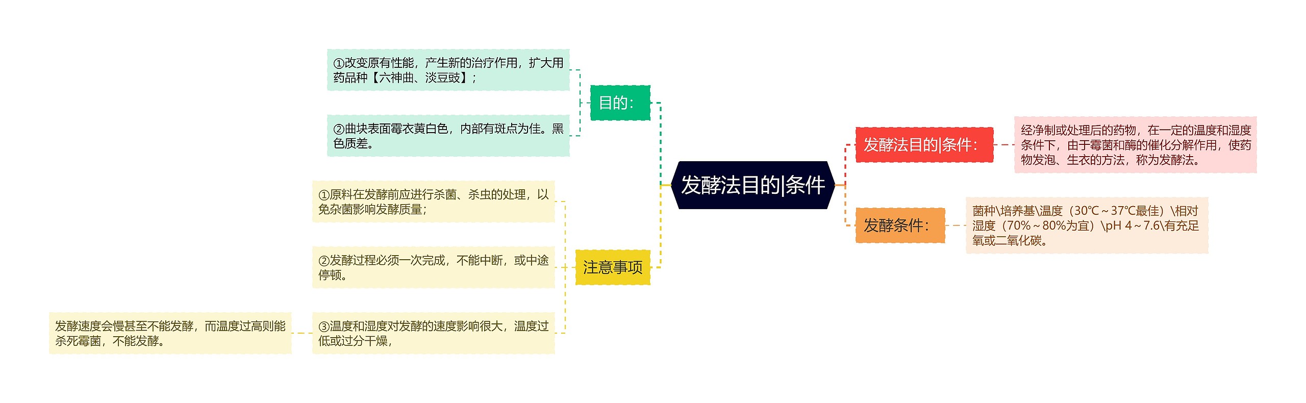 发酵法目的|条件思维导图