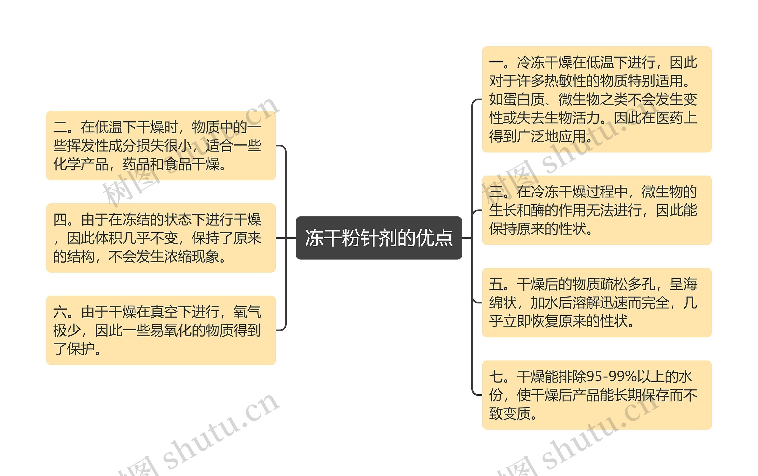 冻干粉针剂的优点思维导图