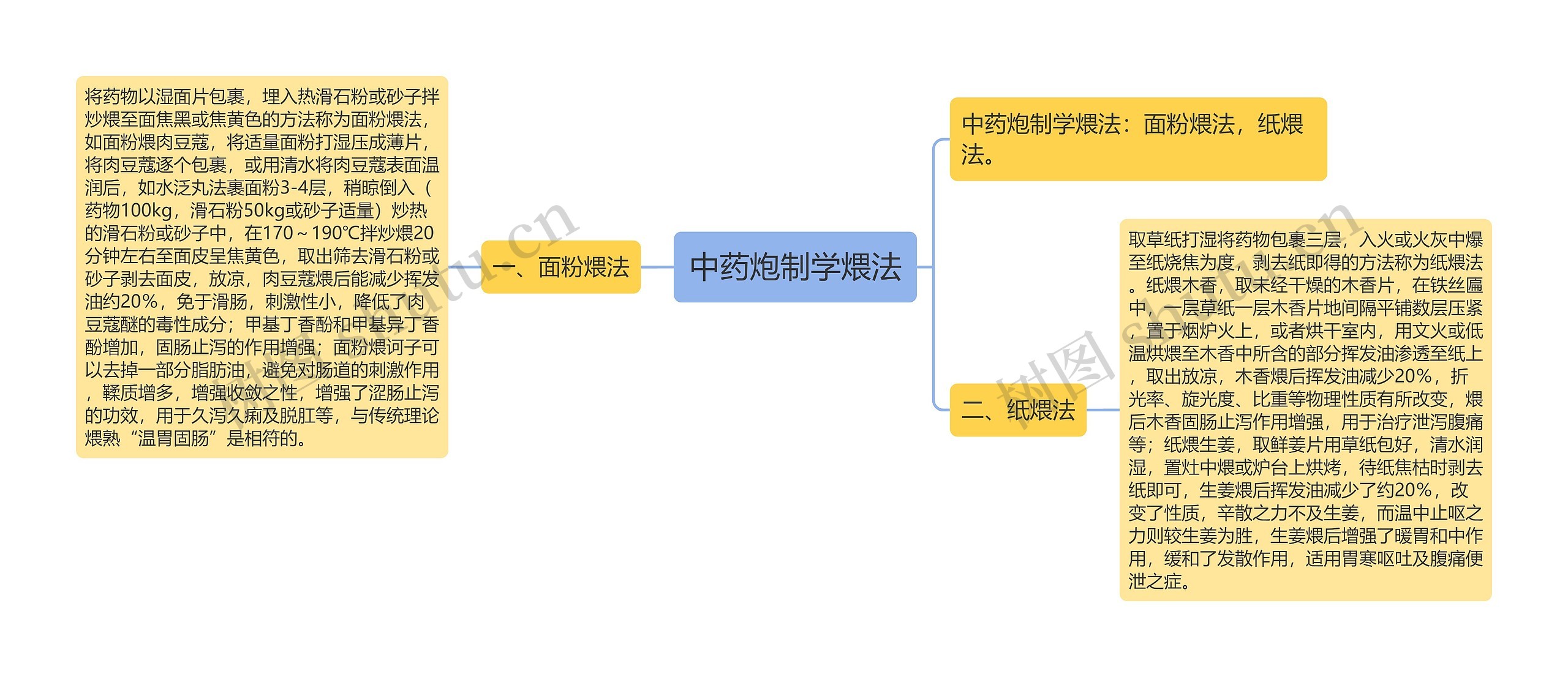 中药炮制学煨法思维导图