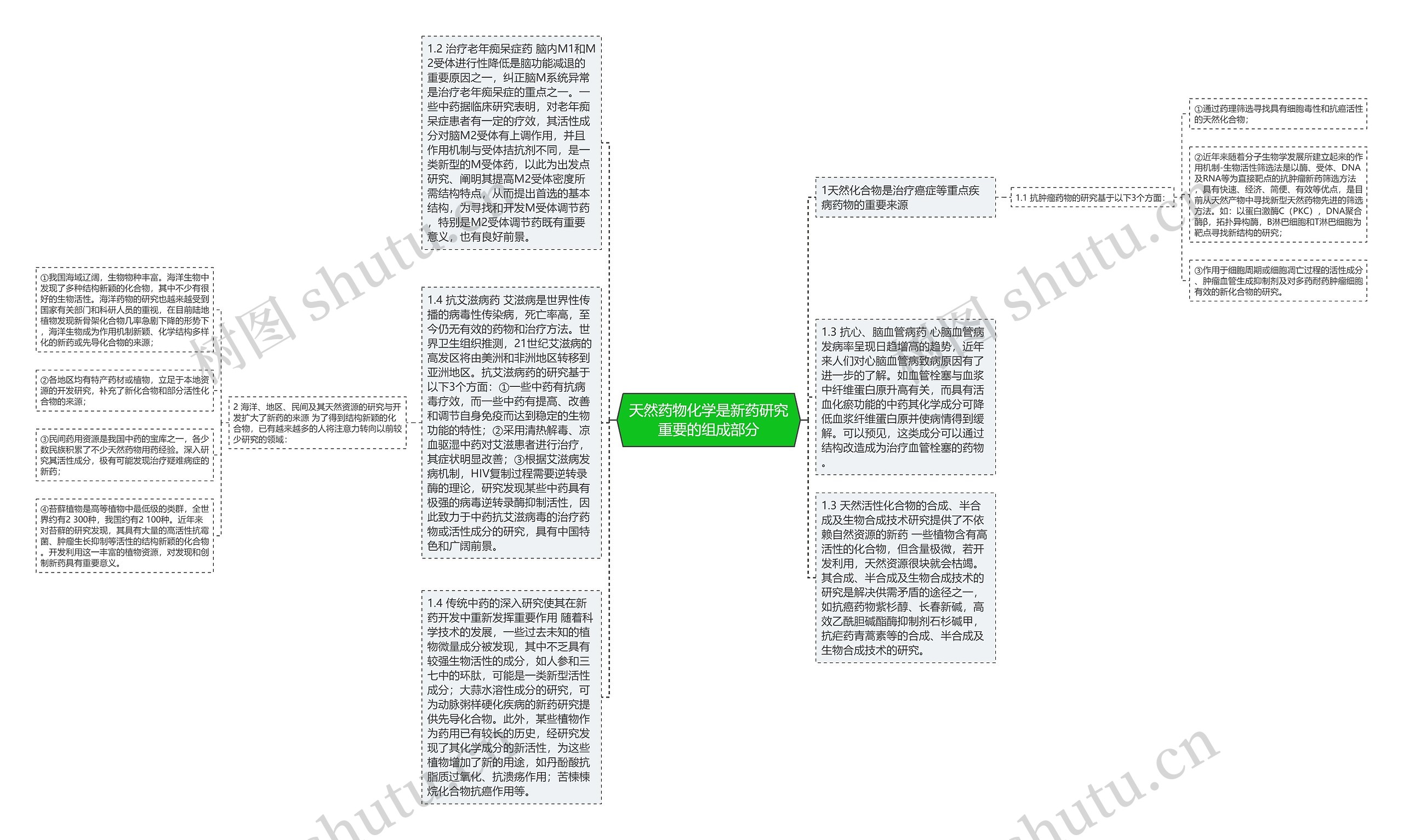 天然药物化学是新药研究重要的组成部分