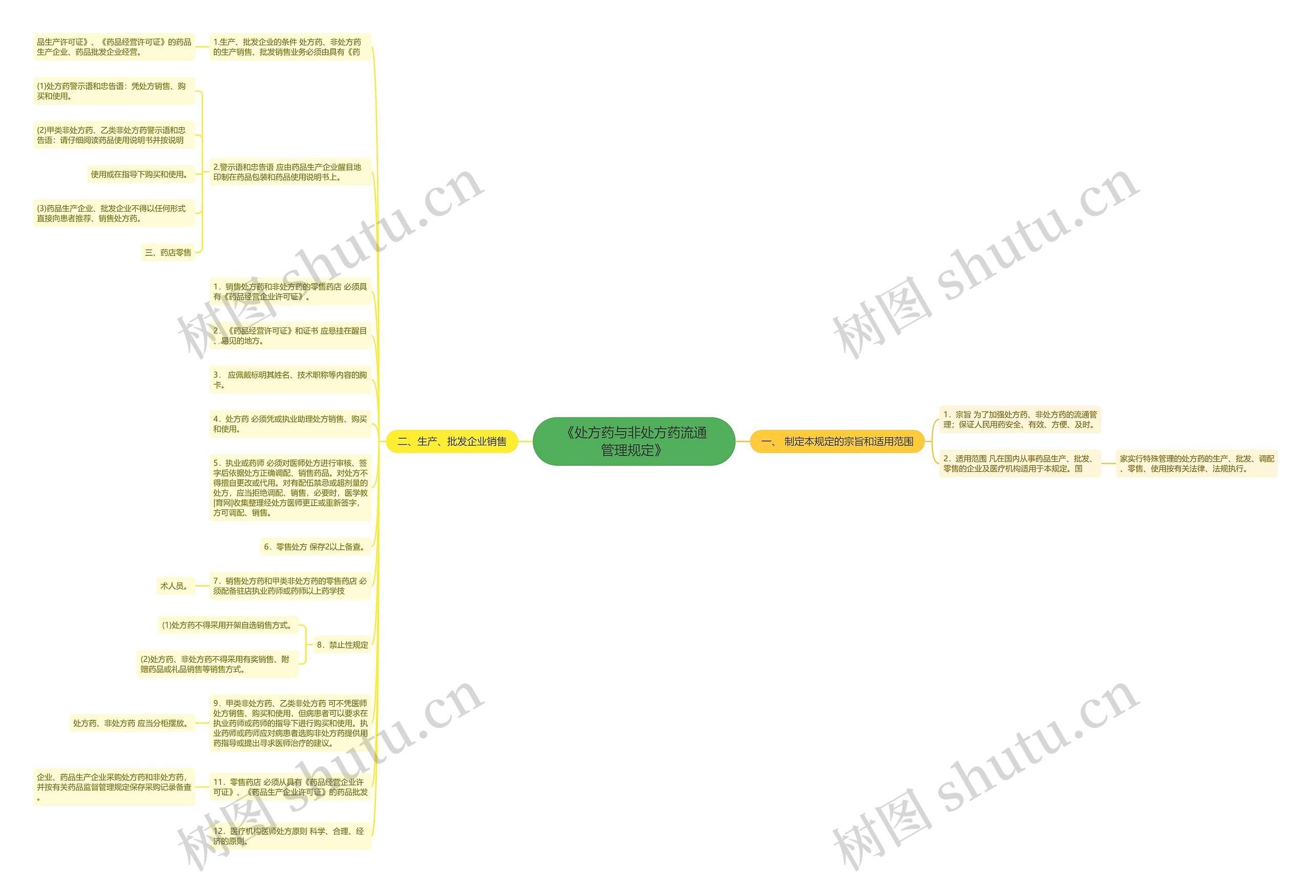 《处方药与非处方药流通管理规定》思维导图