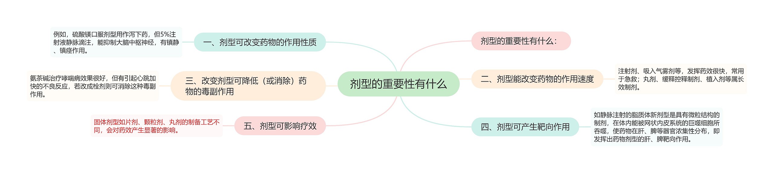 剂型的重要性有什么思维导图