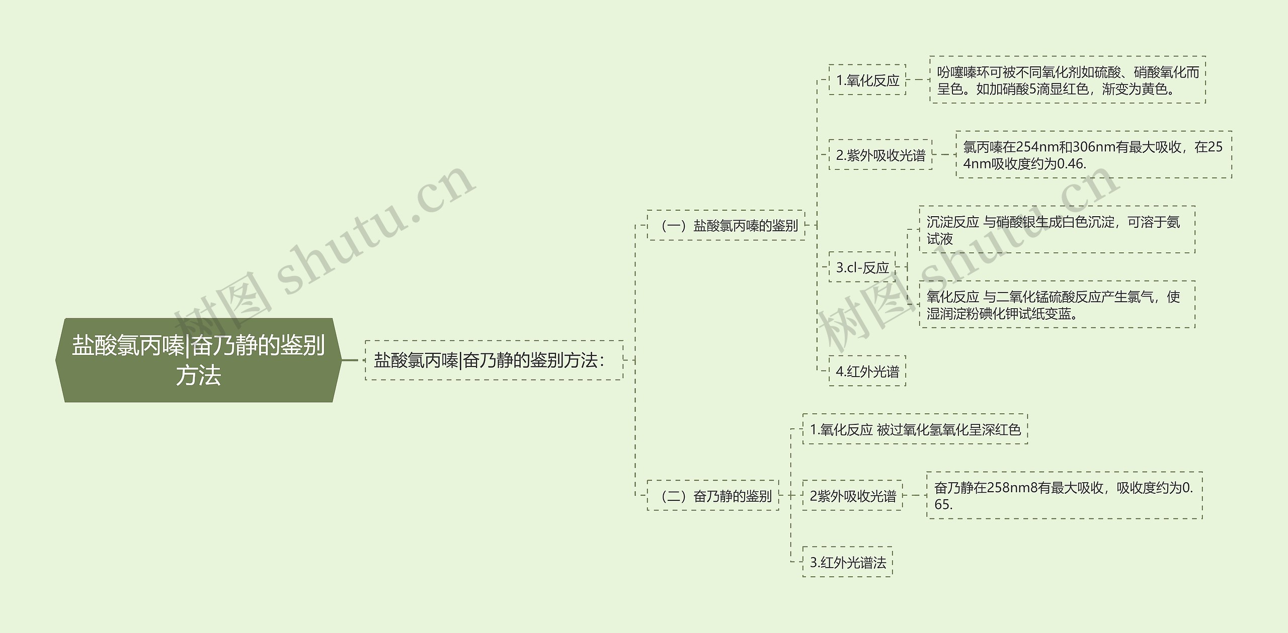 盐酸氯丙嗪|奋乃静的鉴别方法思维导图