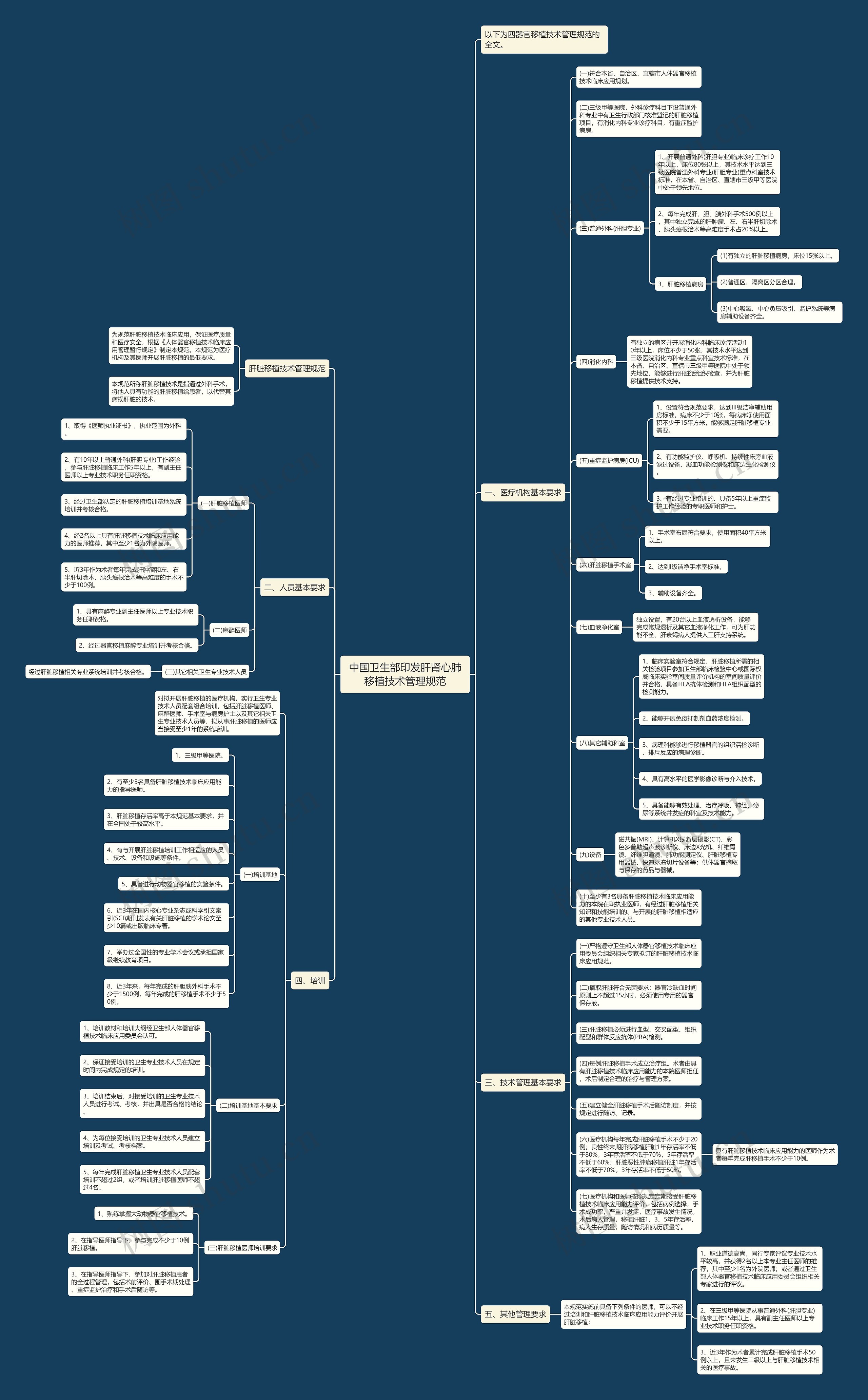 中国卫生部印发肝肾心肺移植技术管理规范思维导图