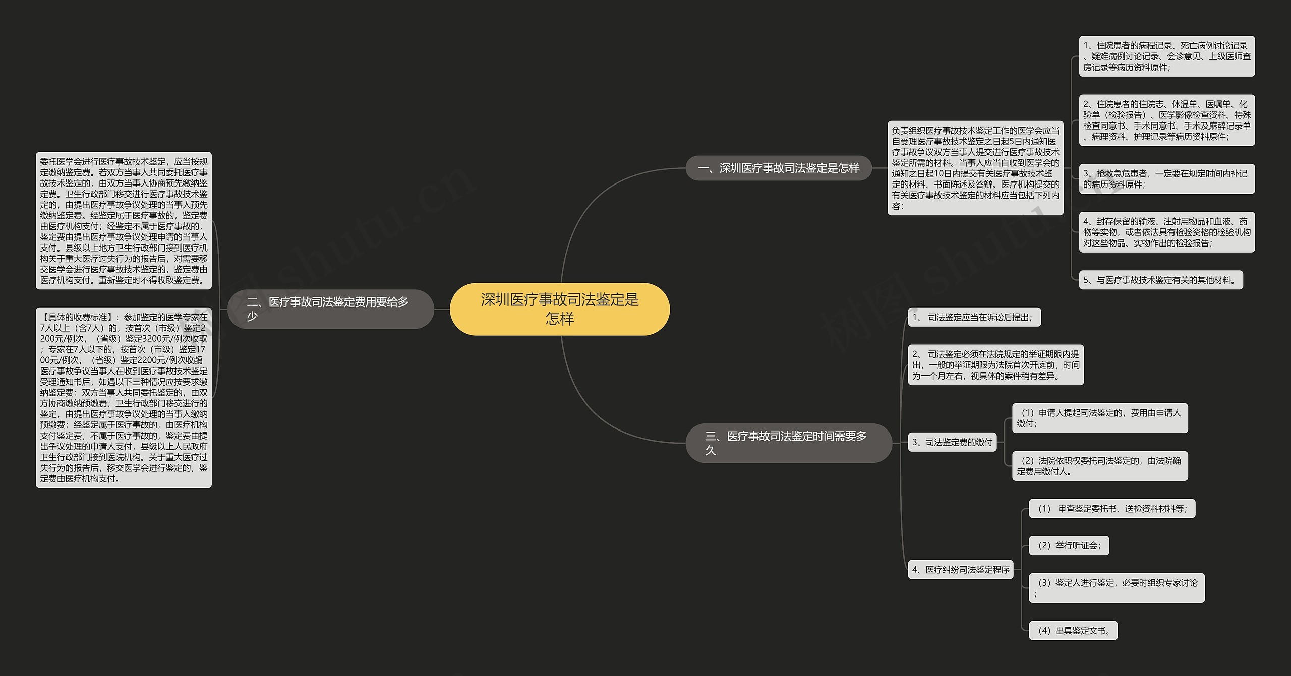 深圳医疗事故司法鉴定是怎样思维导图