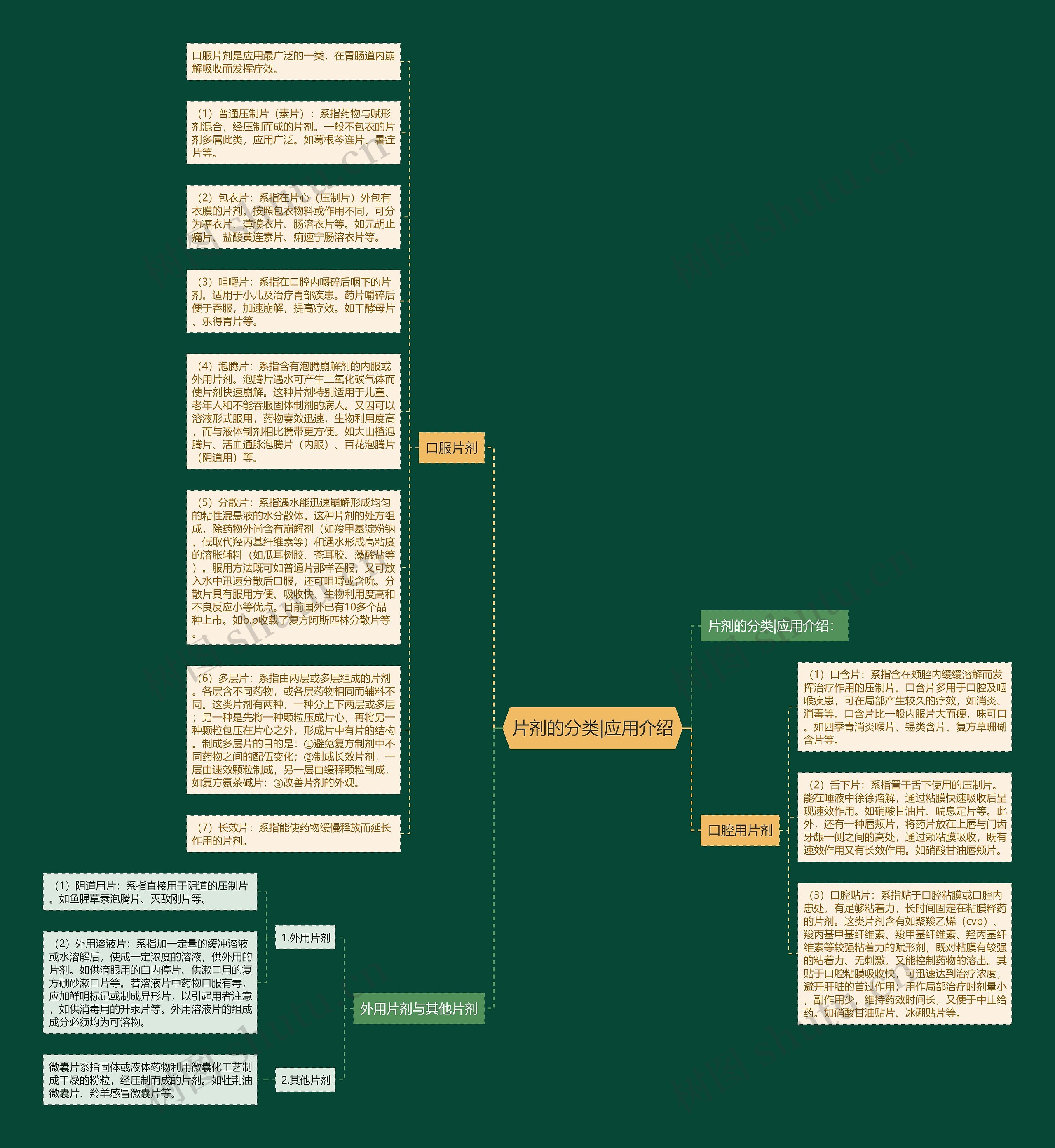 片剂的分类|应用介绍思维导图
