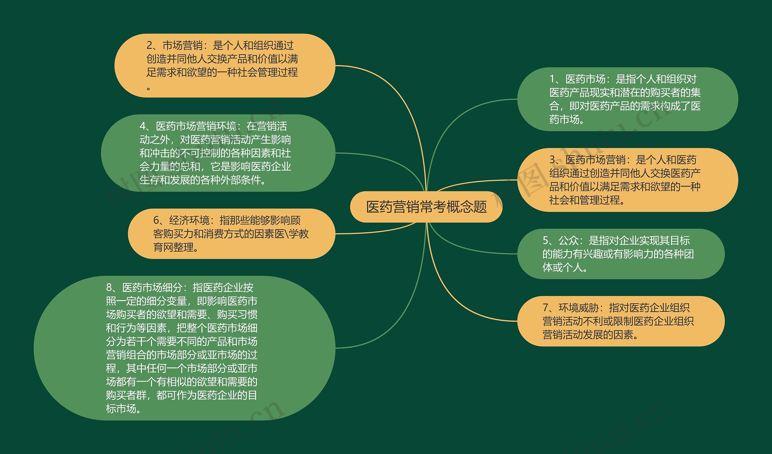 医药营销常考概念题思维导图