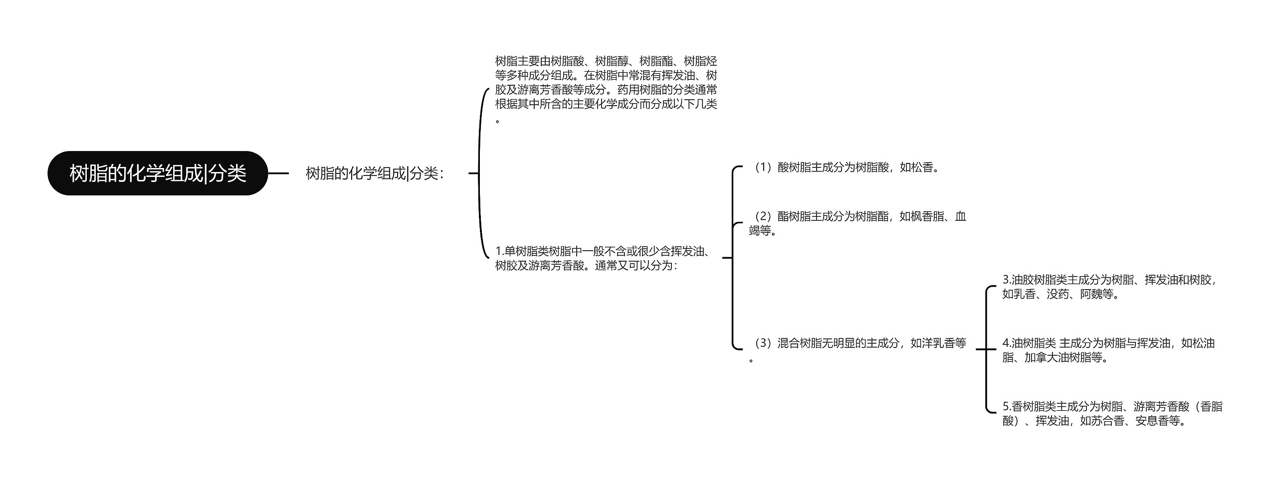 树脂的化学组成|分类思维导图