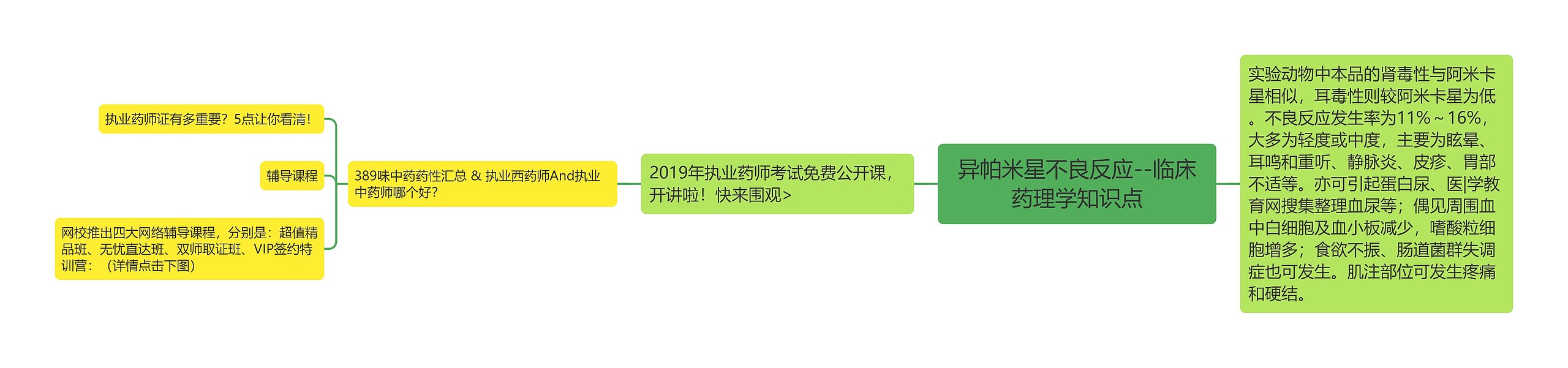 异帕米星不良反应--临床药理学知识点思维导图