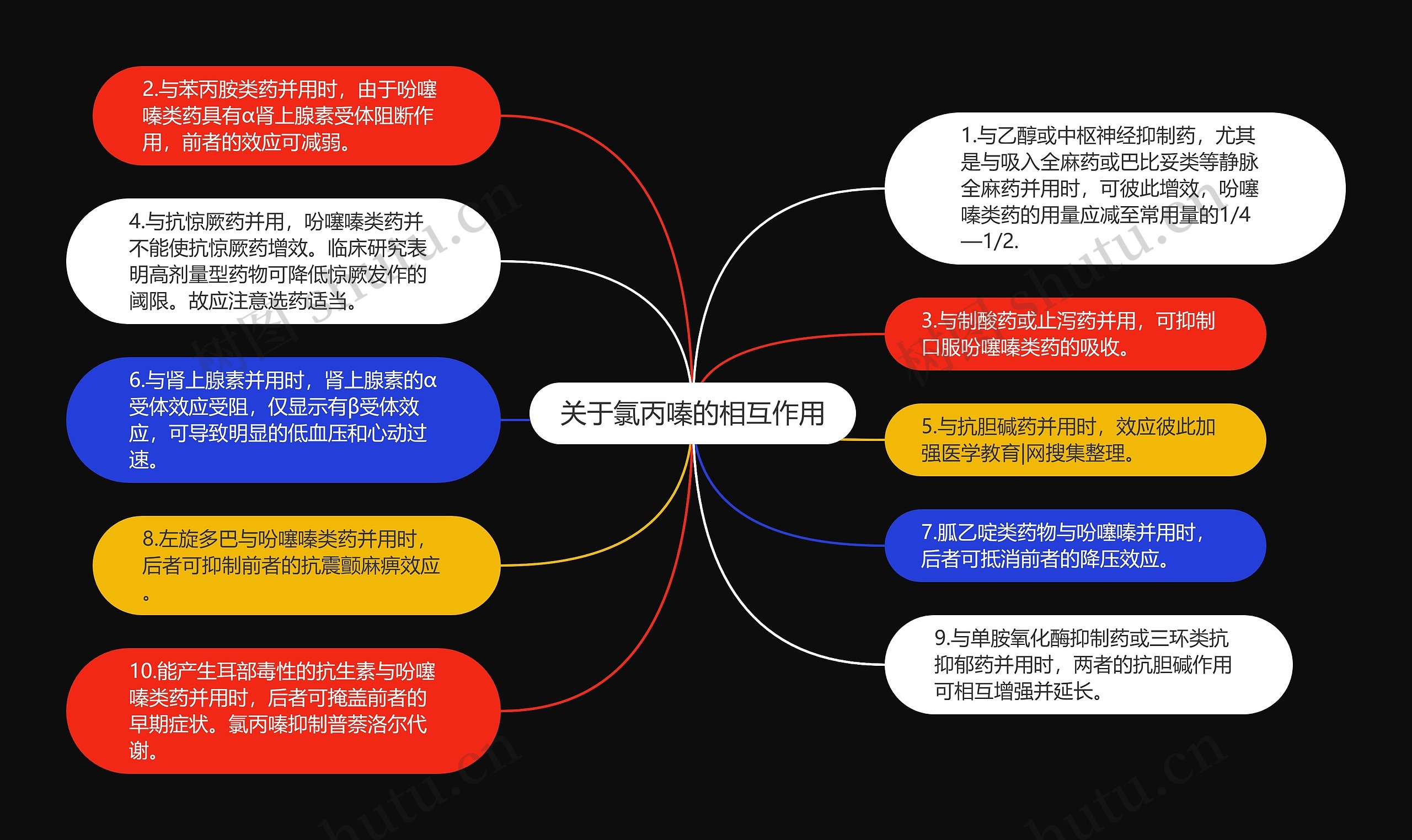 关于氯丙嗪的相互作用思维导图