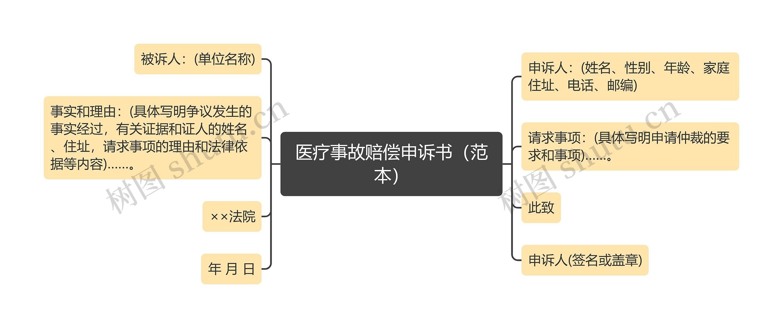 医疗事故赔偿申诉书（范本）思维导图