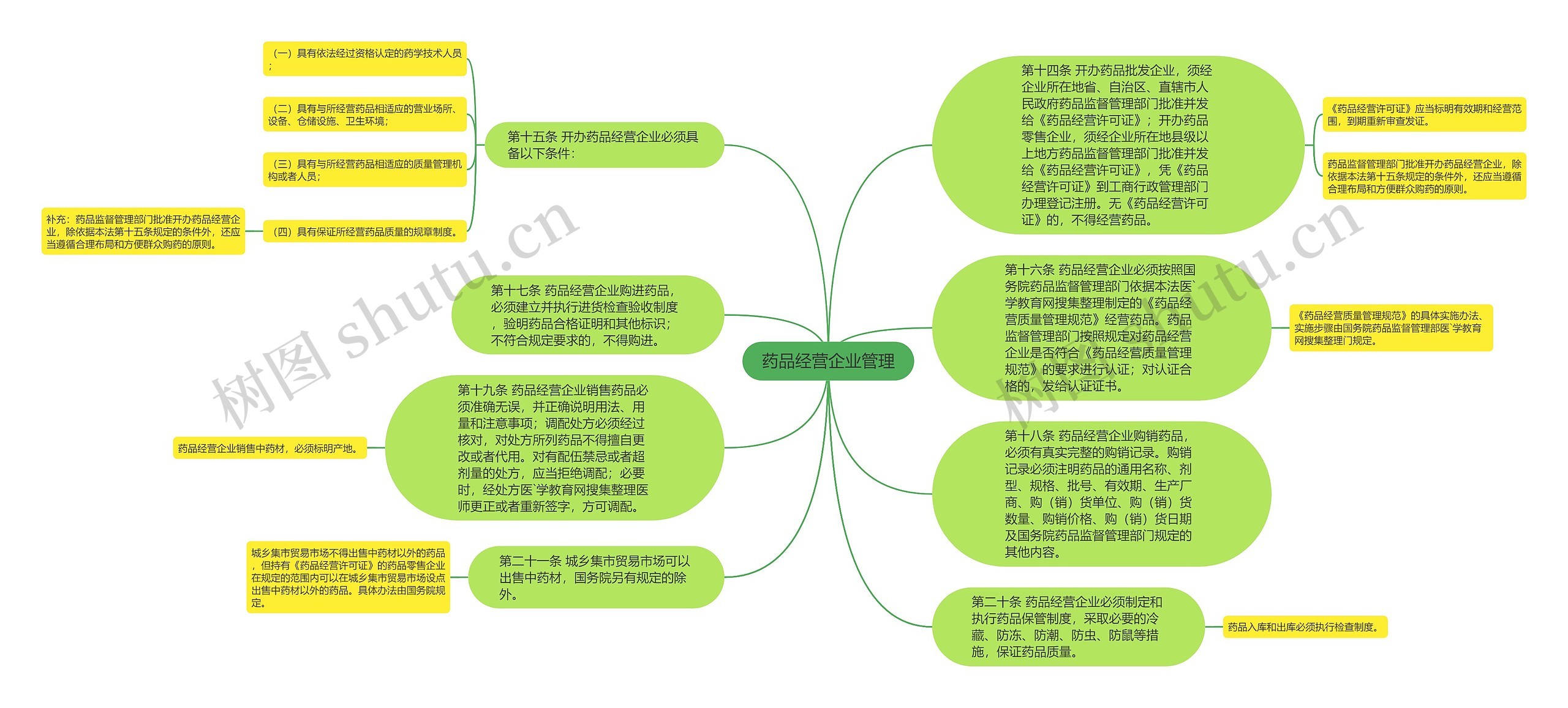 药品经营企业管理思维导图