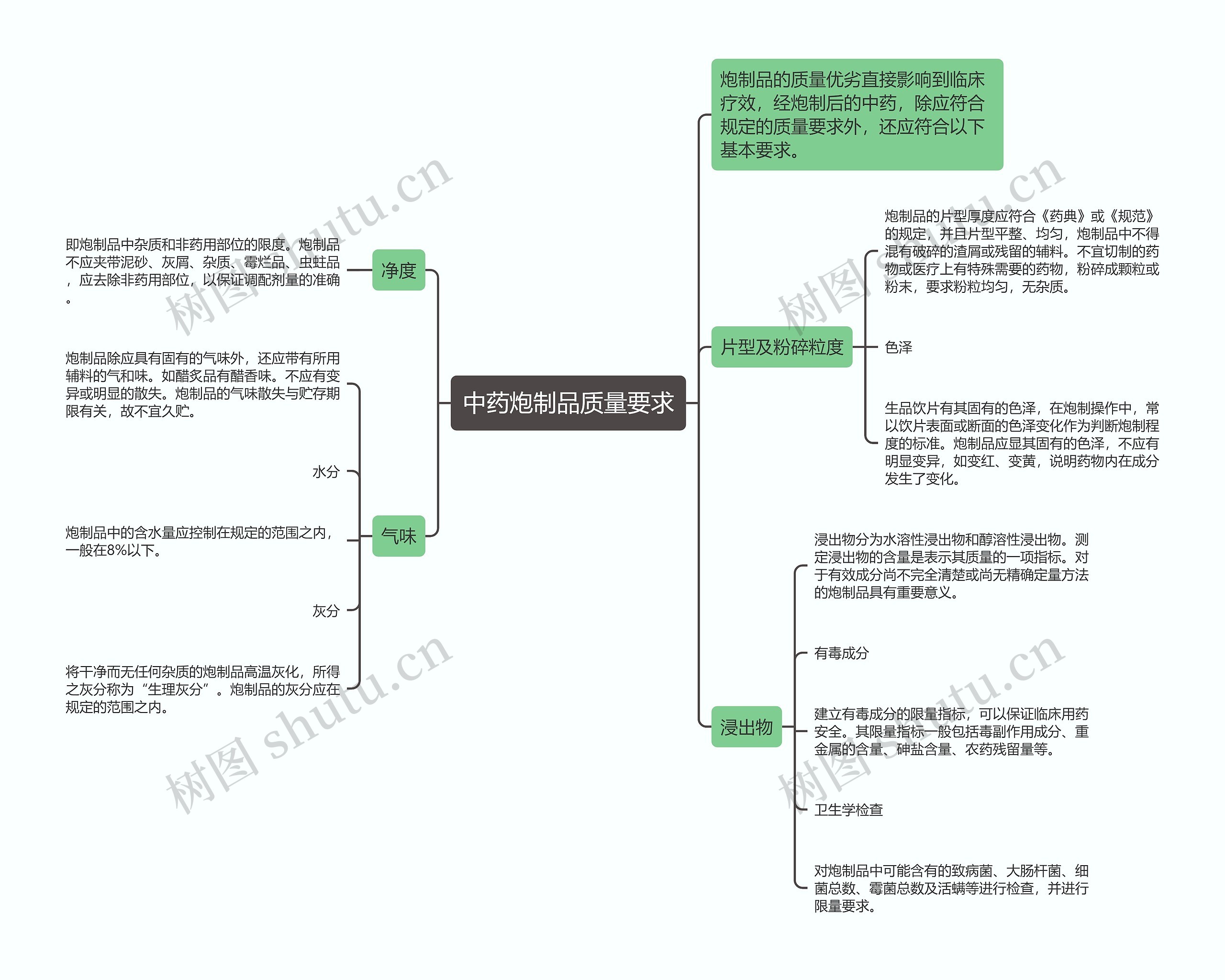 中药炮制品质量要求思维导图